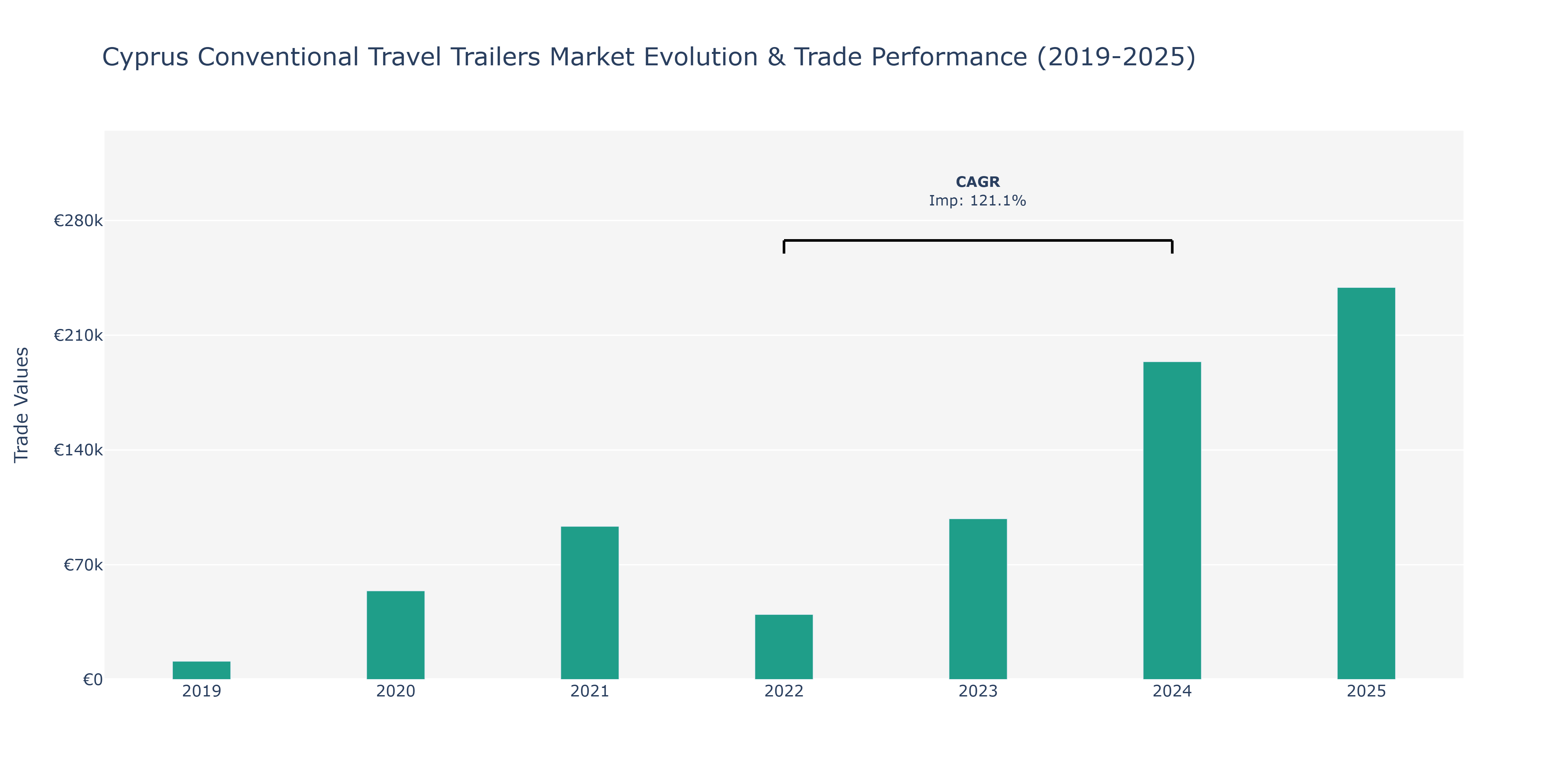 Cyprus Conventional Travel Trailers Market: Production & Trade Performance (2019-2025)
