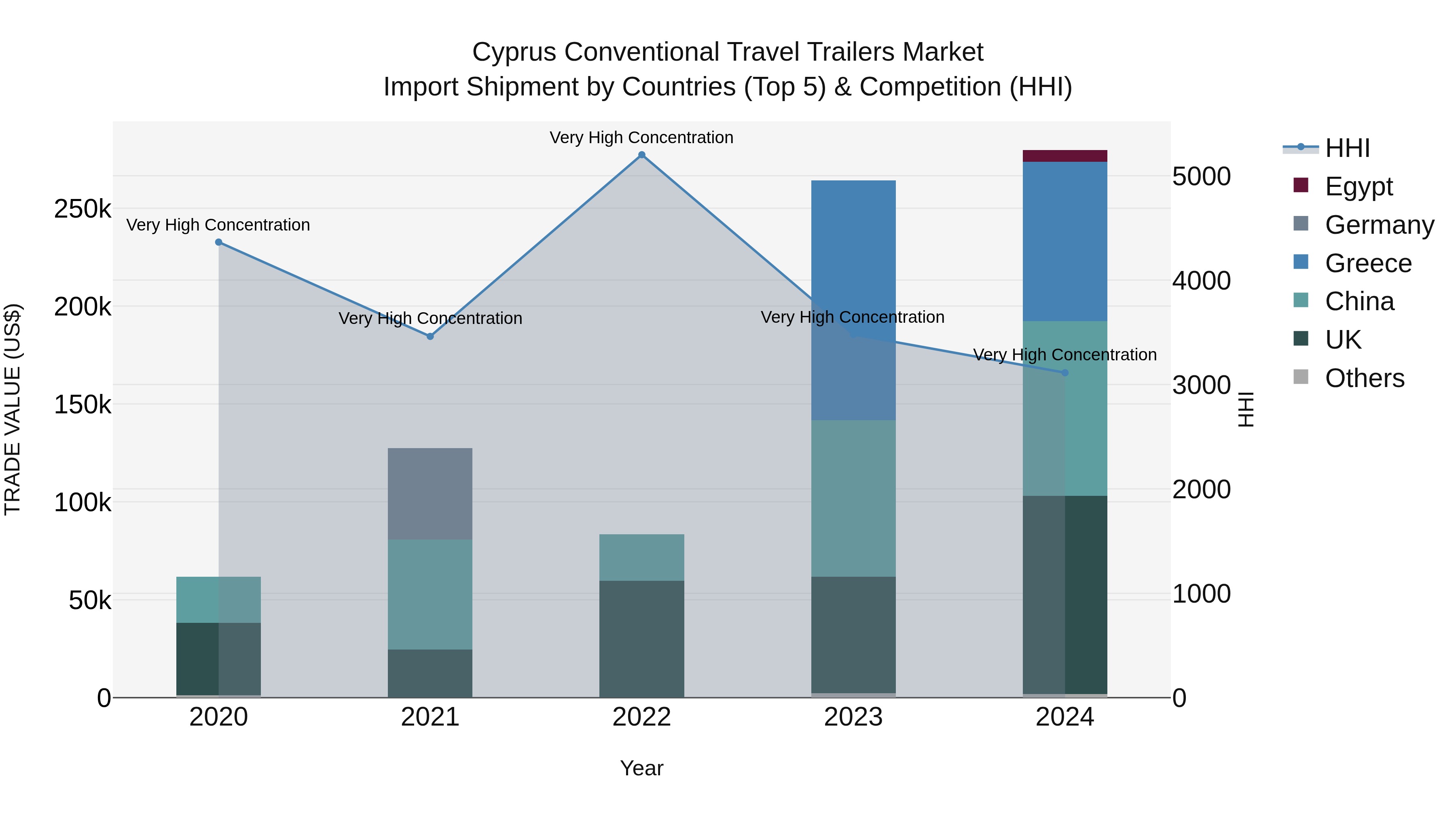 Cyprus Conventional Travel Trailers Market Import Shipment by Countries (Top 5) & Competition (HHI)