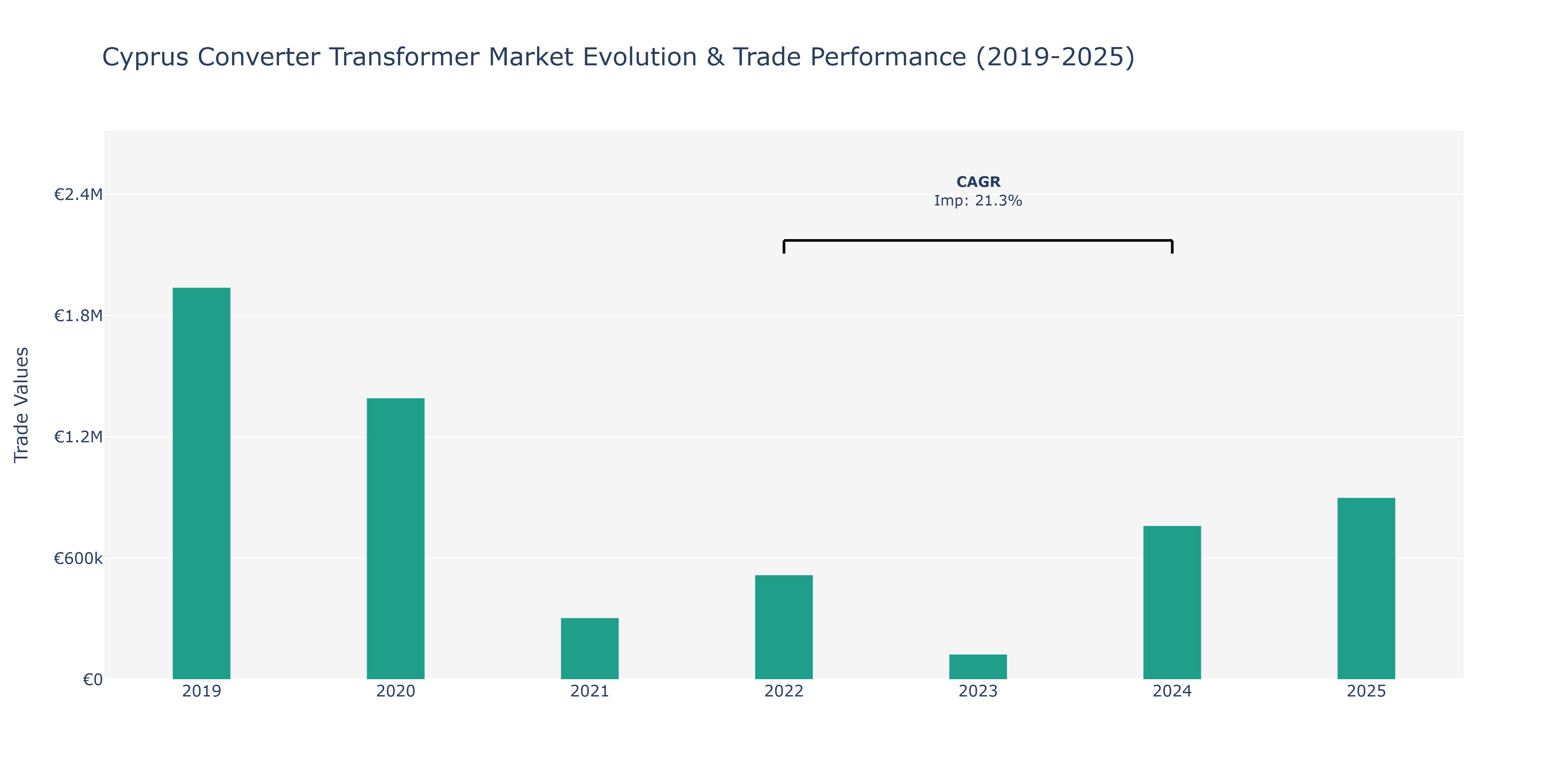 Cyprus Converter Transformer Market: Production & Trade Performance (2019-2025)