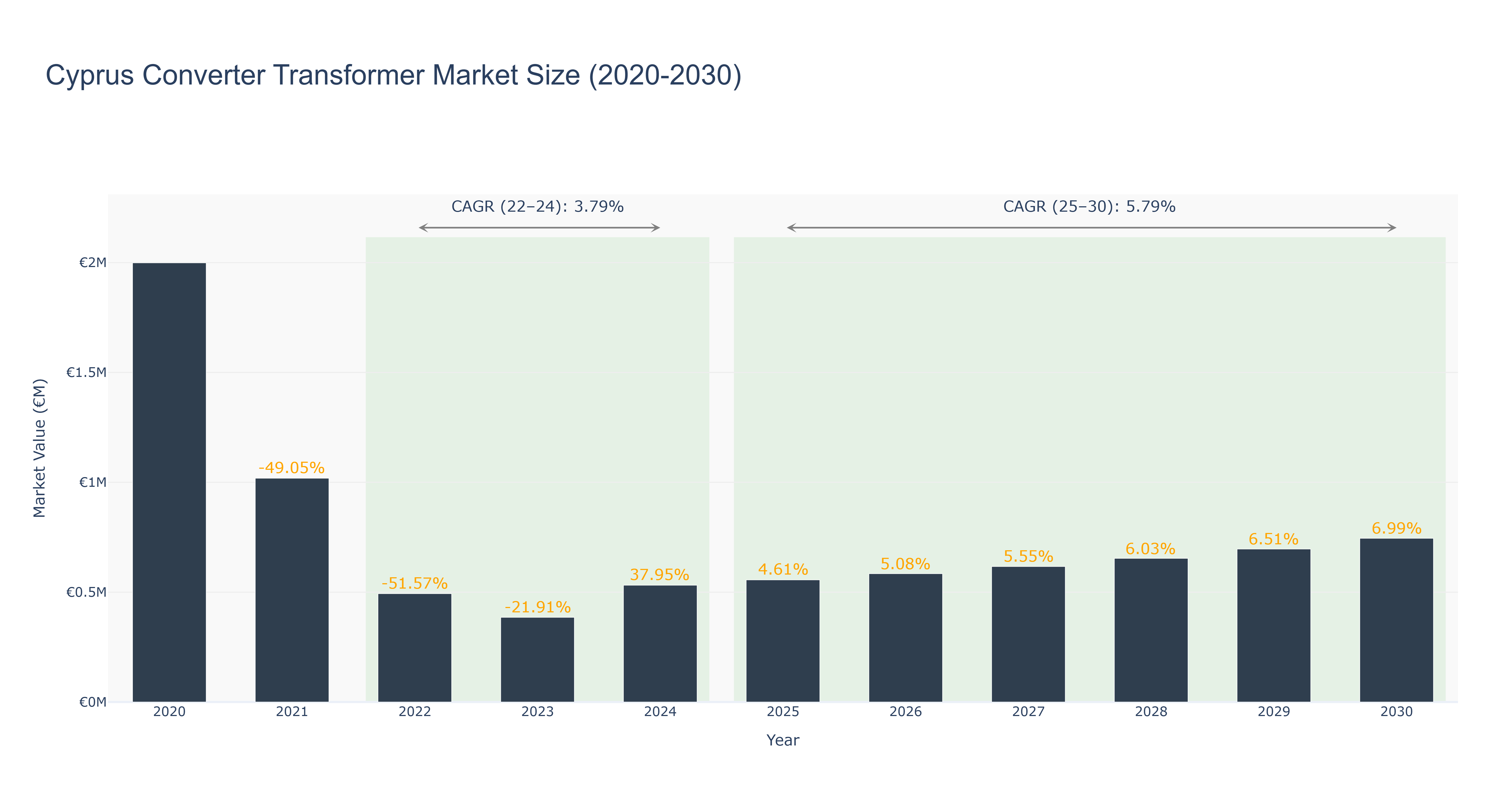Cyprus Converter Transformer Market Size (2020-2030)