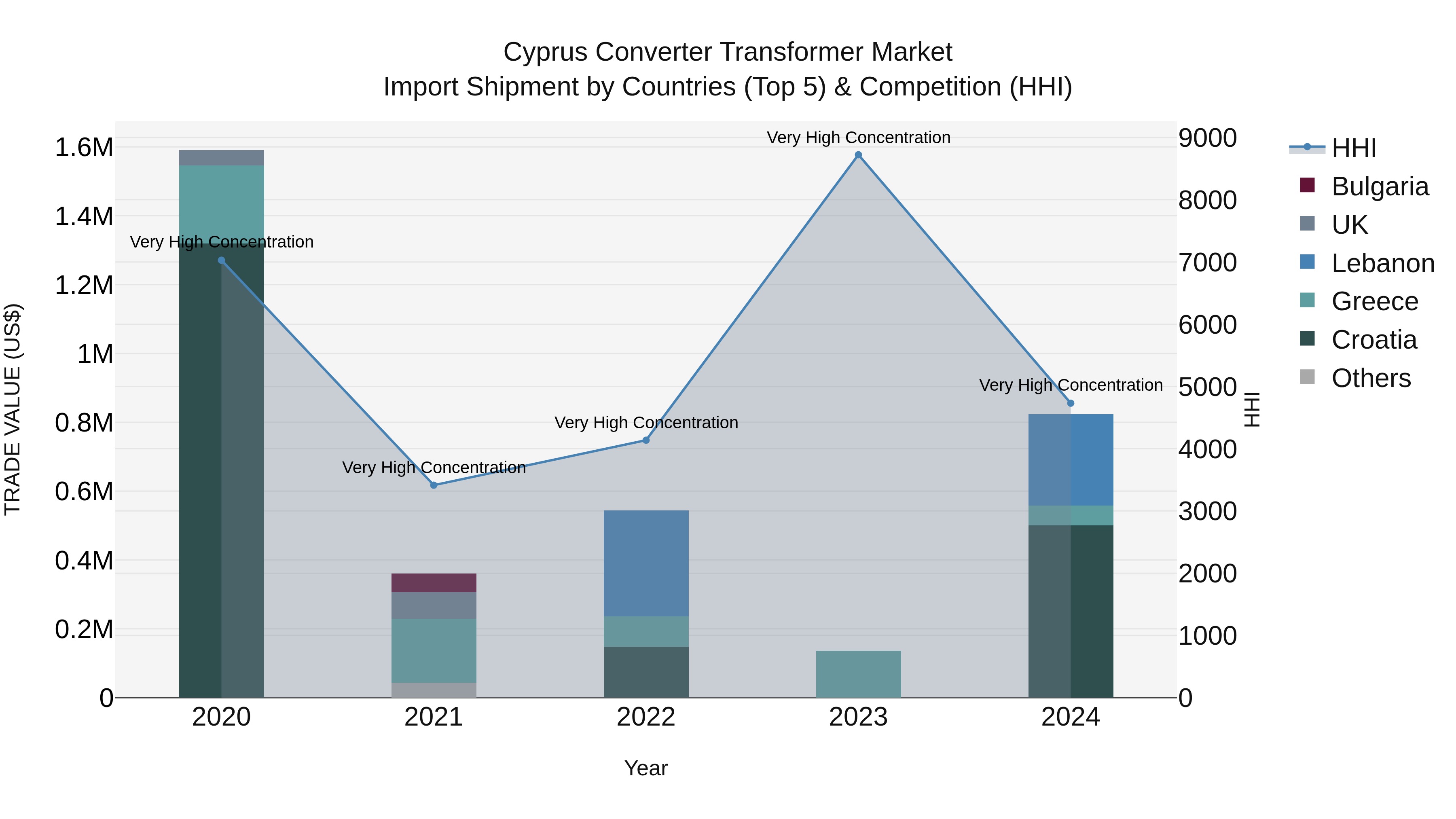 Cyprus Converter Transformer Market Import Shipment by Countries (Top 5) & Competition (HHI)