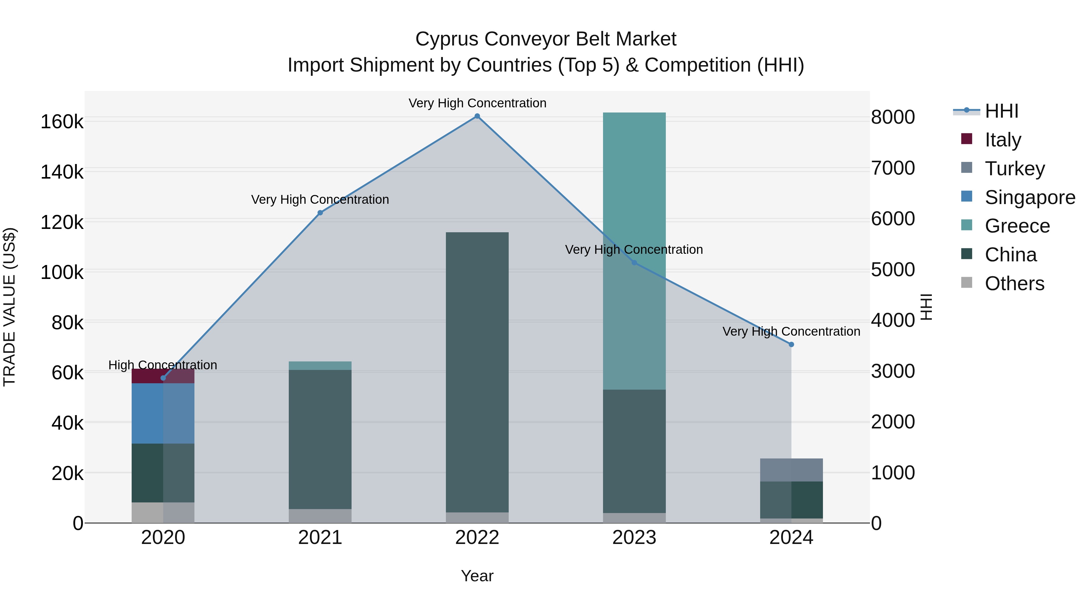 Cyprus Conveyor Belt Market Import Shipment by Countries (Top 5) & Competition (HHI)