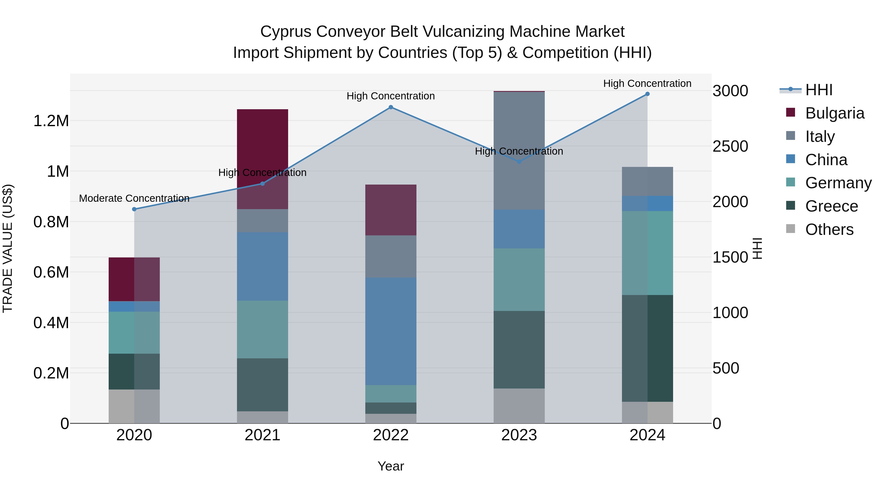Cyprus Conveyor Belt Vulcanizing Machine Market Import Shipment by Countries (Top 5) & Competition (HHI)