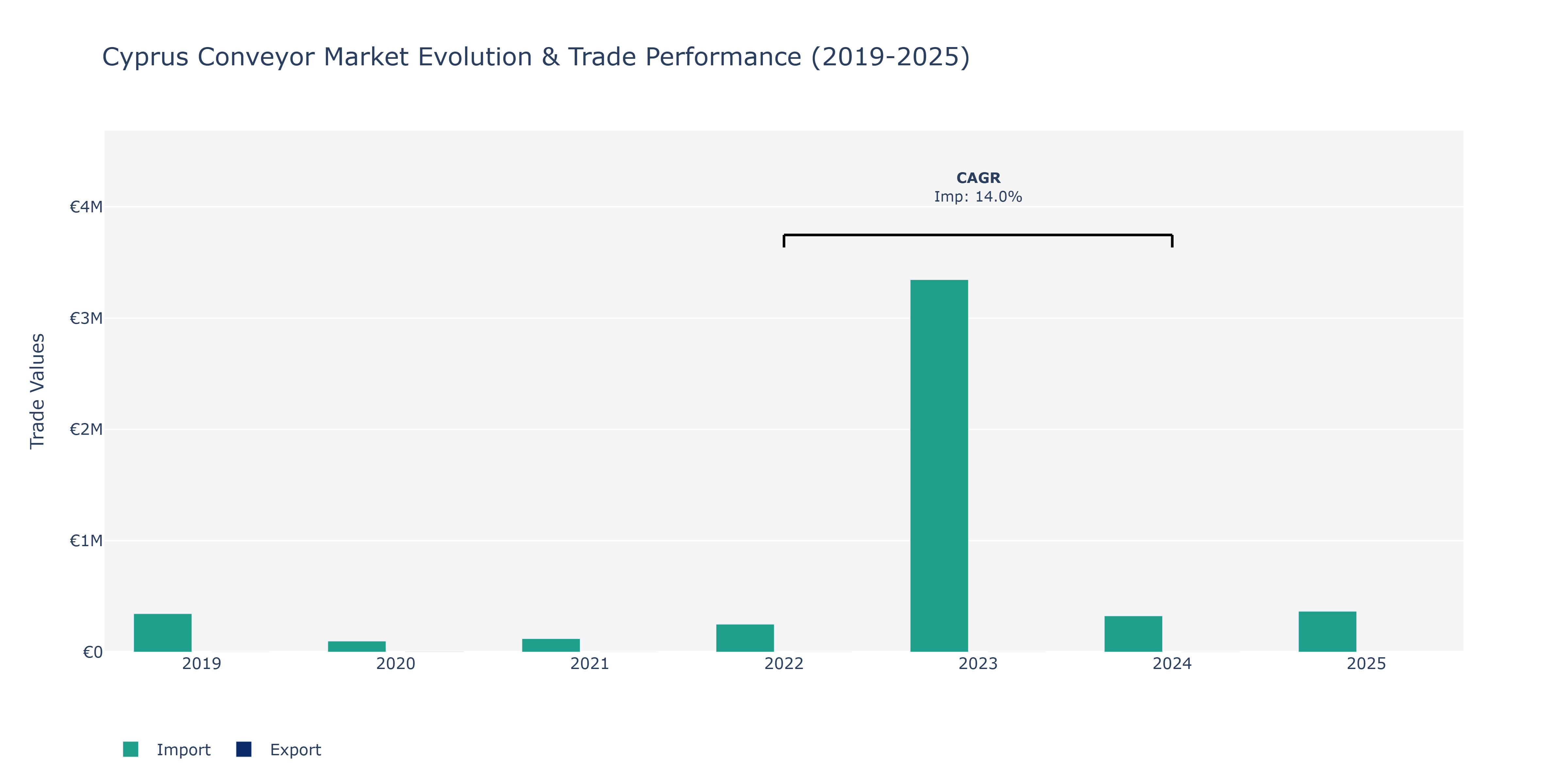 Cyprus Conveyor Market: Production & Trade Performance (2019-2025)