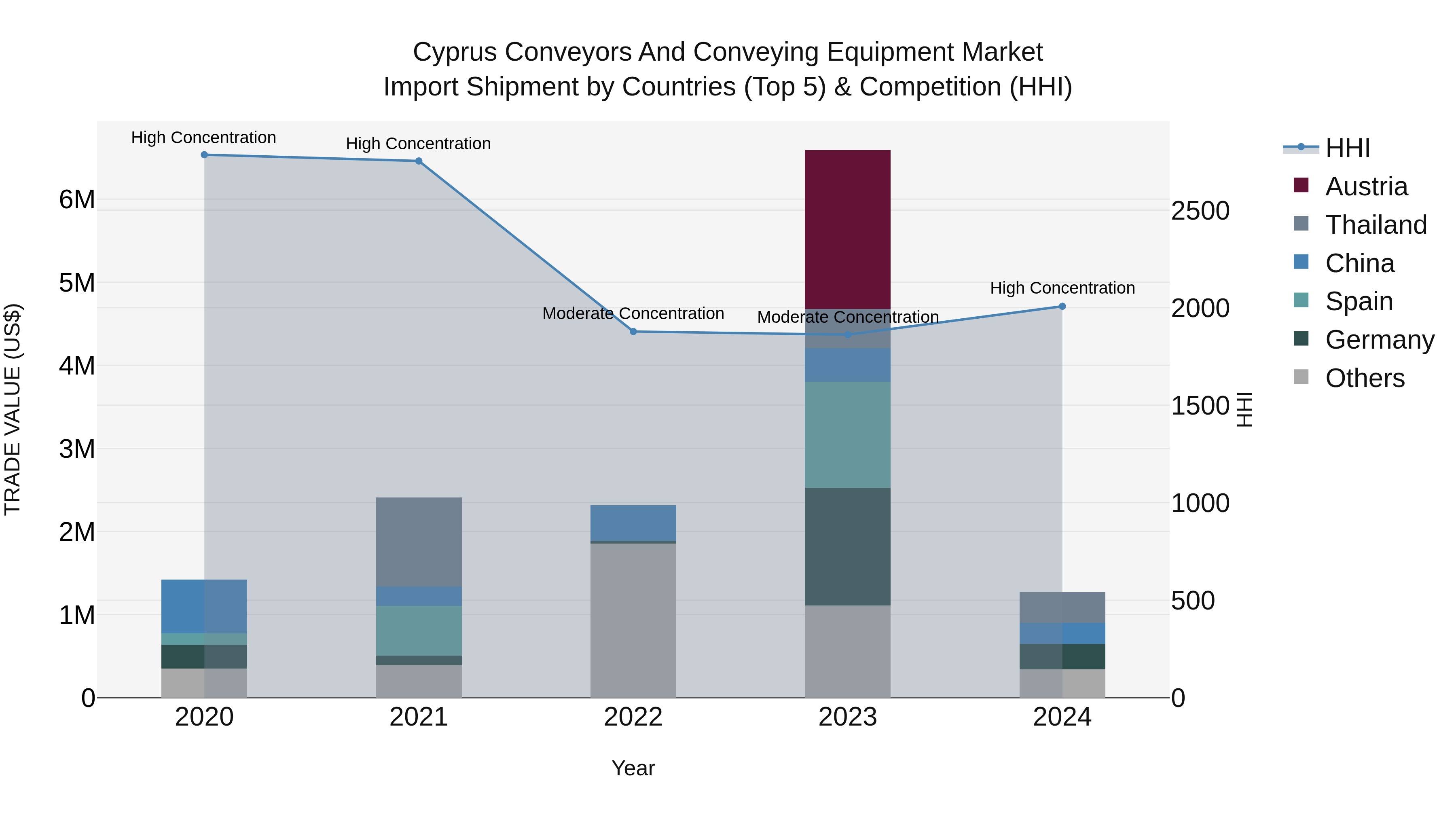 Cyprus Conveyors And Conveying Equipment Market Import Shipment by Countries (Top 5) & Competition (HHI)