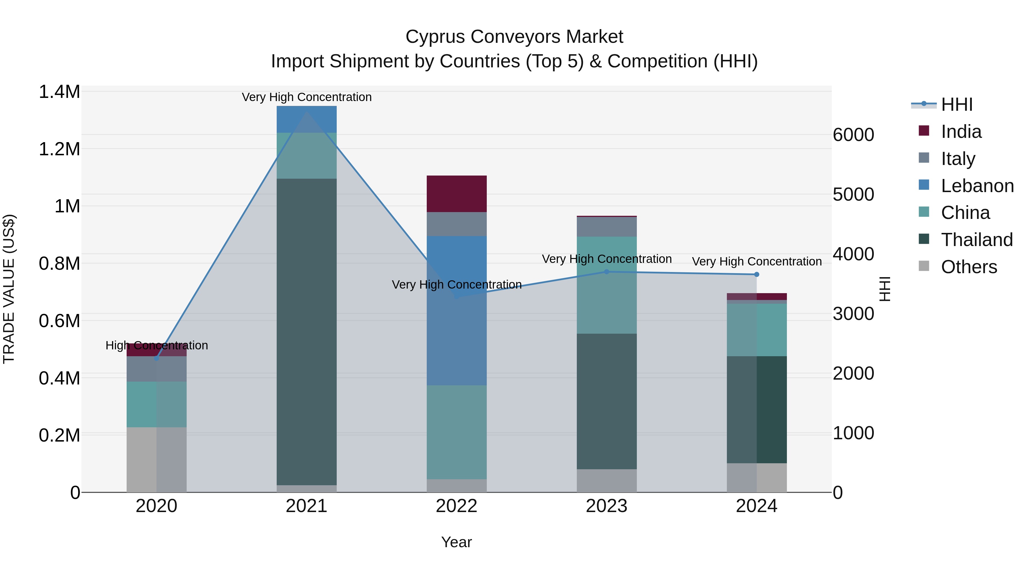 Cyprus Conveyors Market Import Shipment by Countries (Top 5) & Competition (HHI)