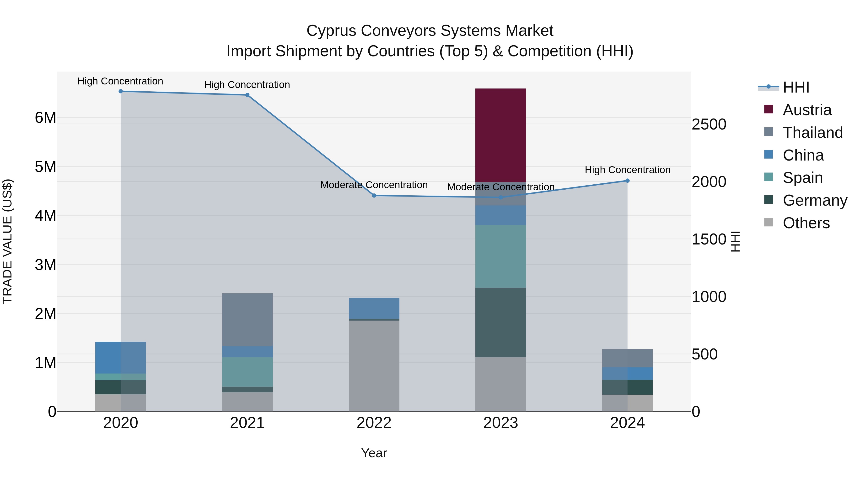 Cyprus Conveyors Systems Market Import Shipment by Countries (Top 5) & Competition (HHI)