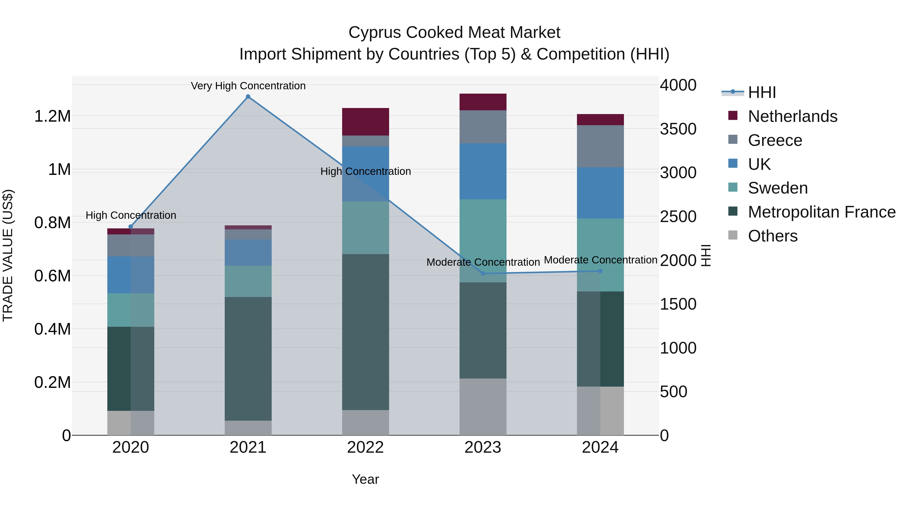 Cyprus Cooked Meat Market Import Shipment by Countries (Top 5) & Competition (HHI)