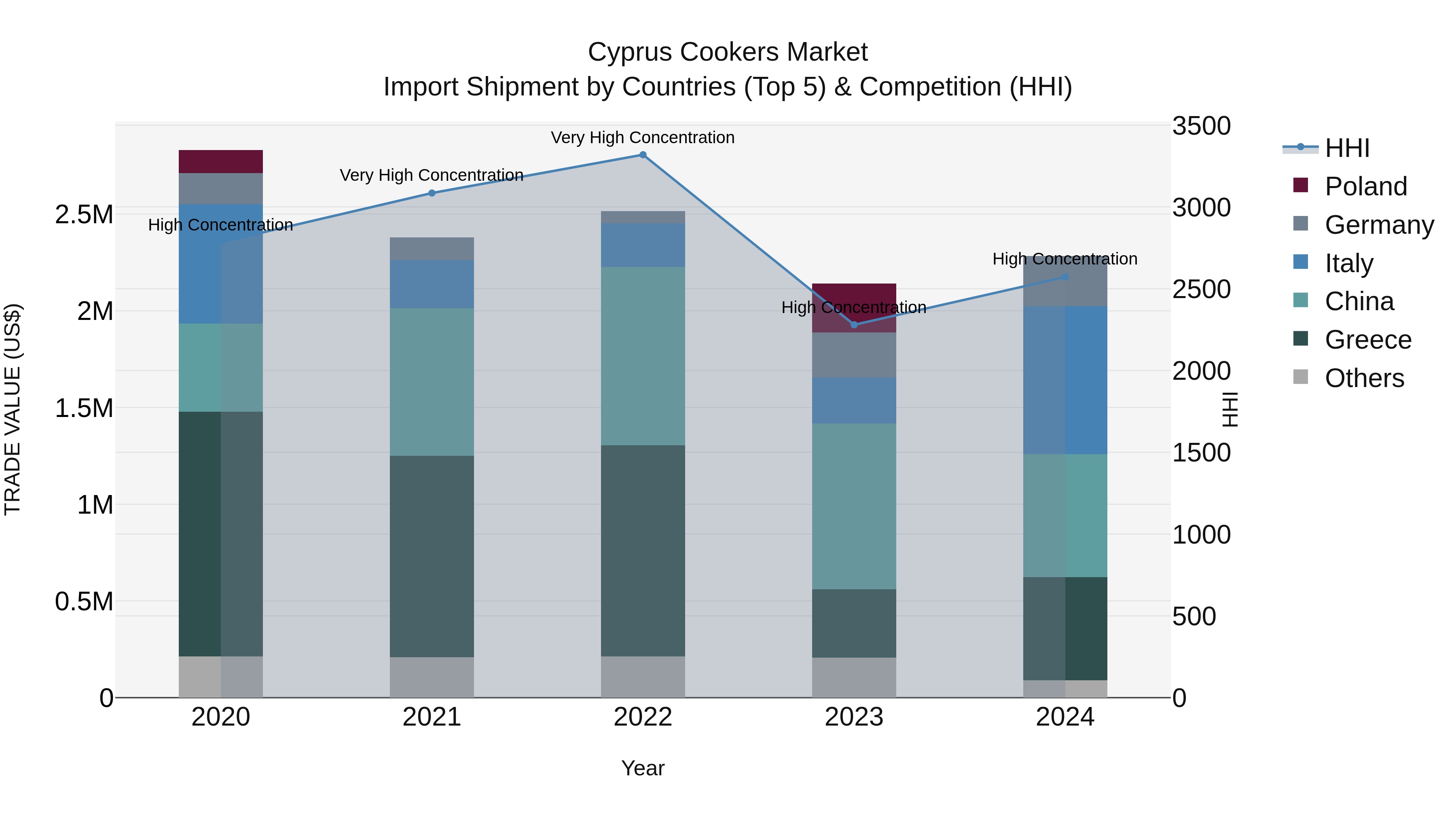 Cyprus Cookers Market Import Shipment by Countries (Top 5) & Competition (HHI)