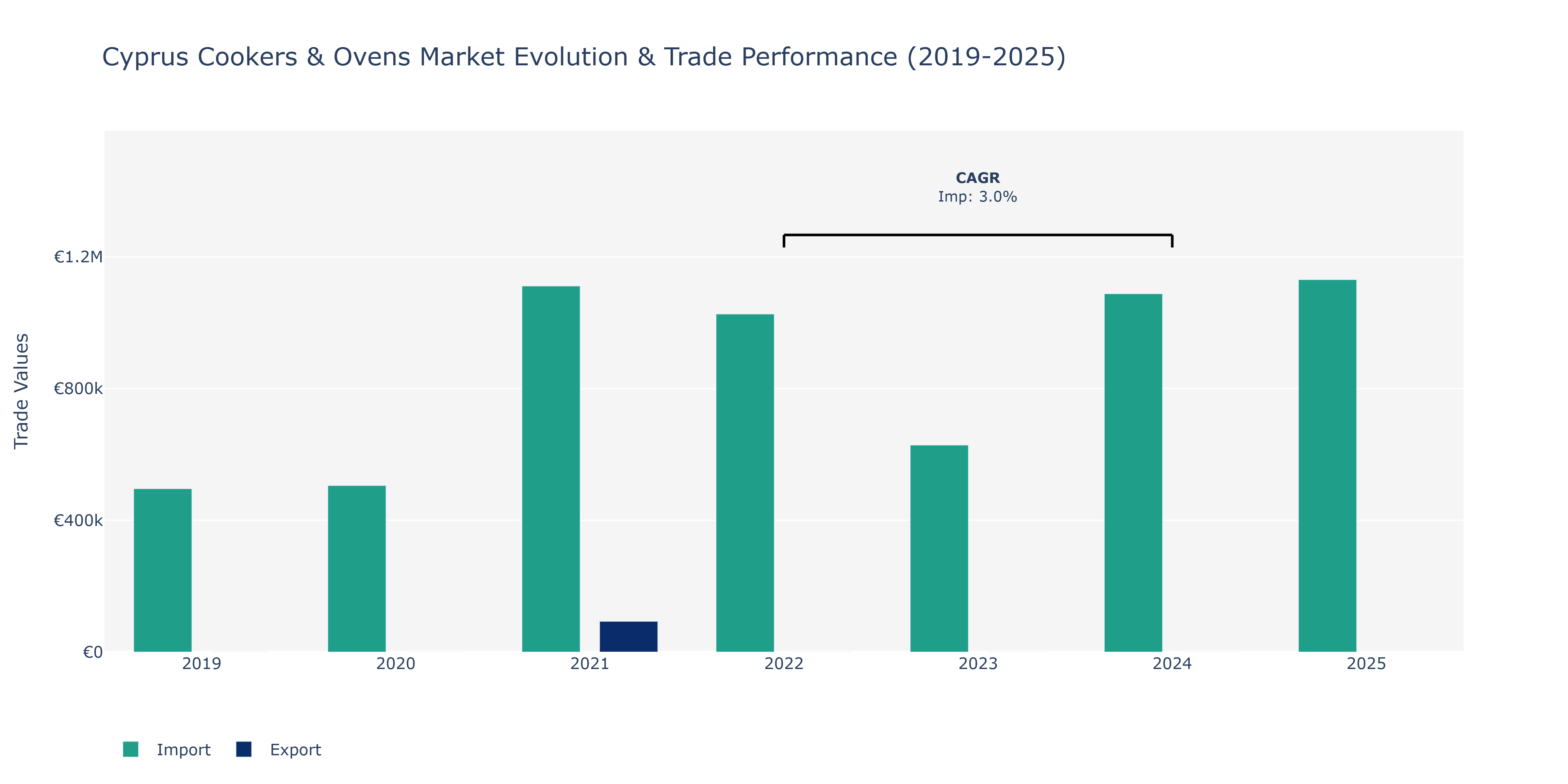 Cyprus Cookers & Ovens Market: Production & Trade Performance (2019-2025)