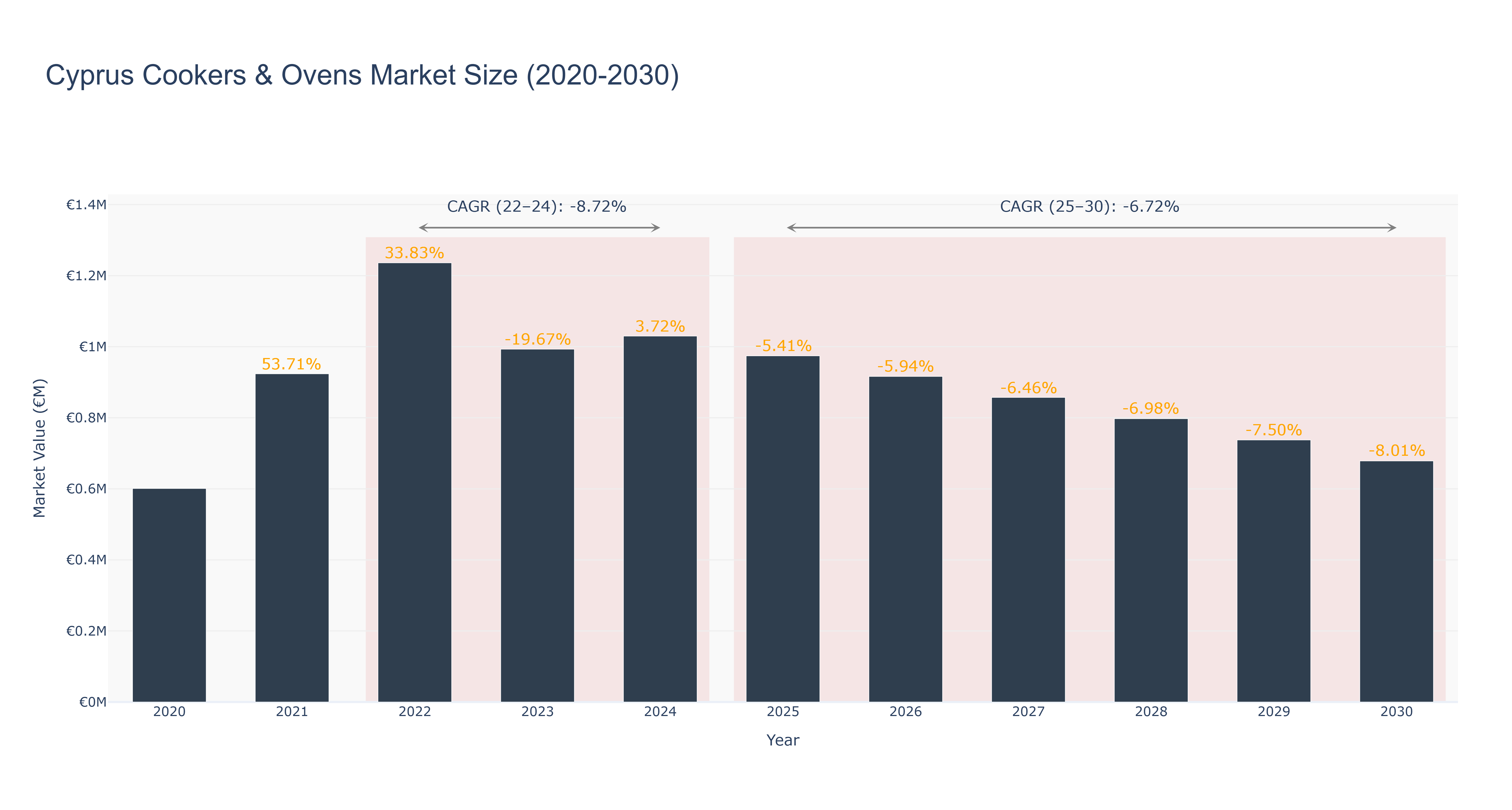 Cyprus Cookers & Ovens Market Size (2020-2030)