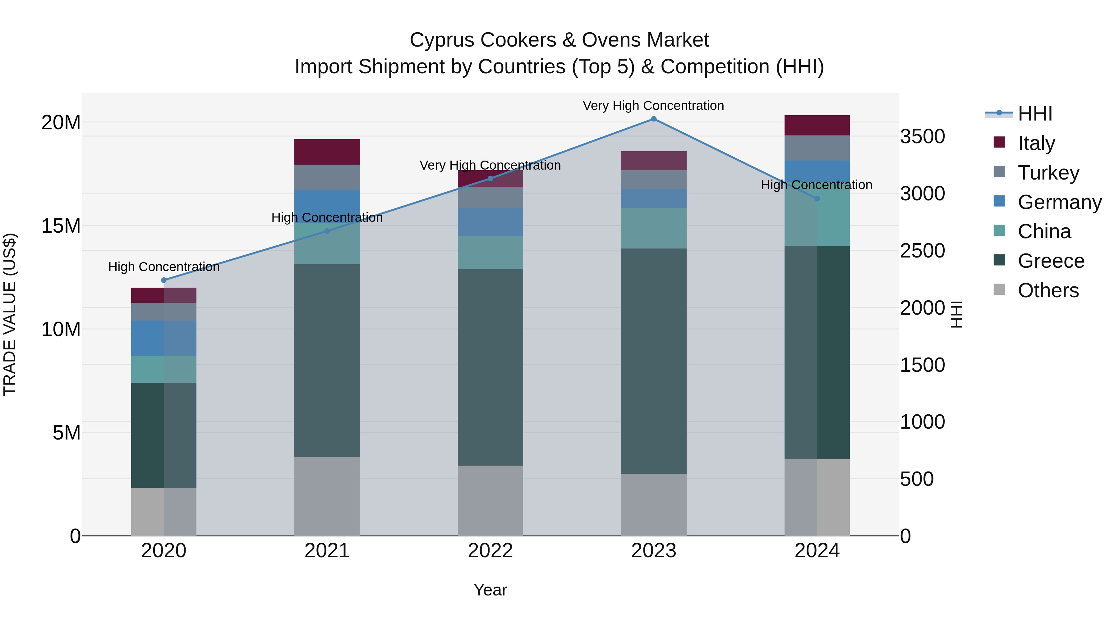 Cyprus Cookers & Ovens Market Import Shipment by Countries (Top 5) & Competition (HHI)