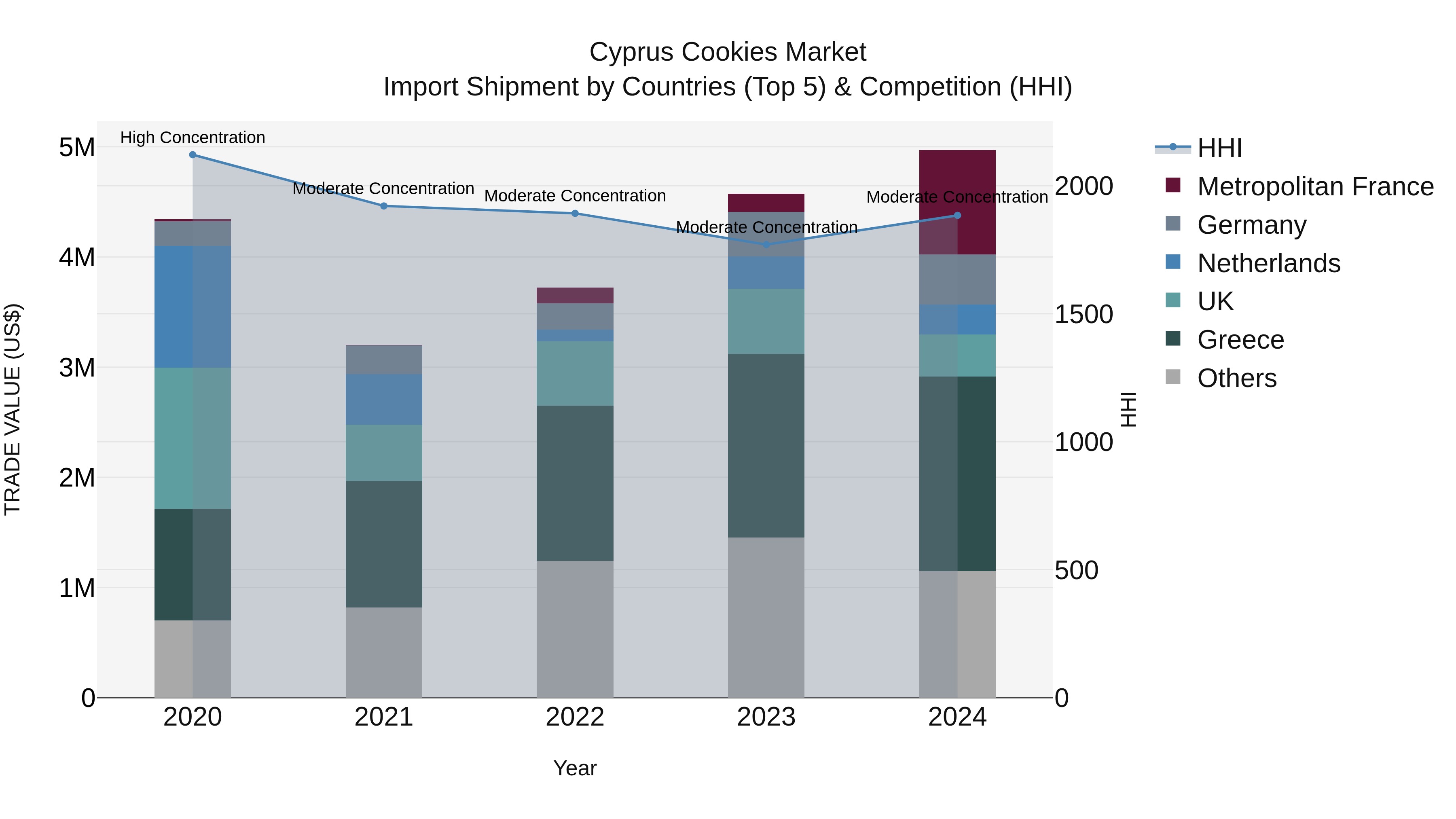 Cyprus Cookies Market Import Shipment by Countries (Top 5) & Competition (HHI)