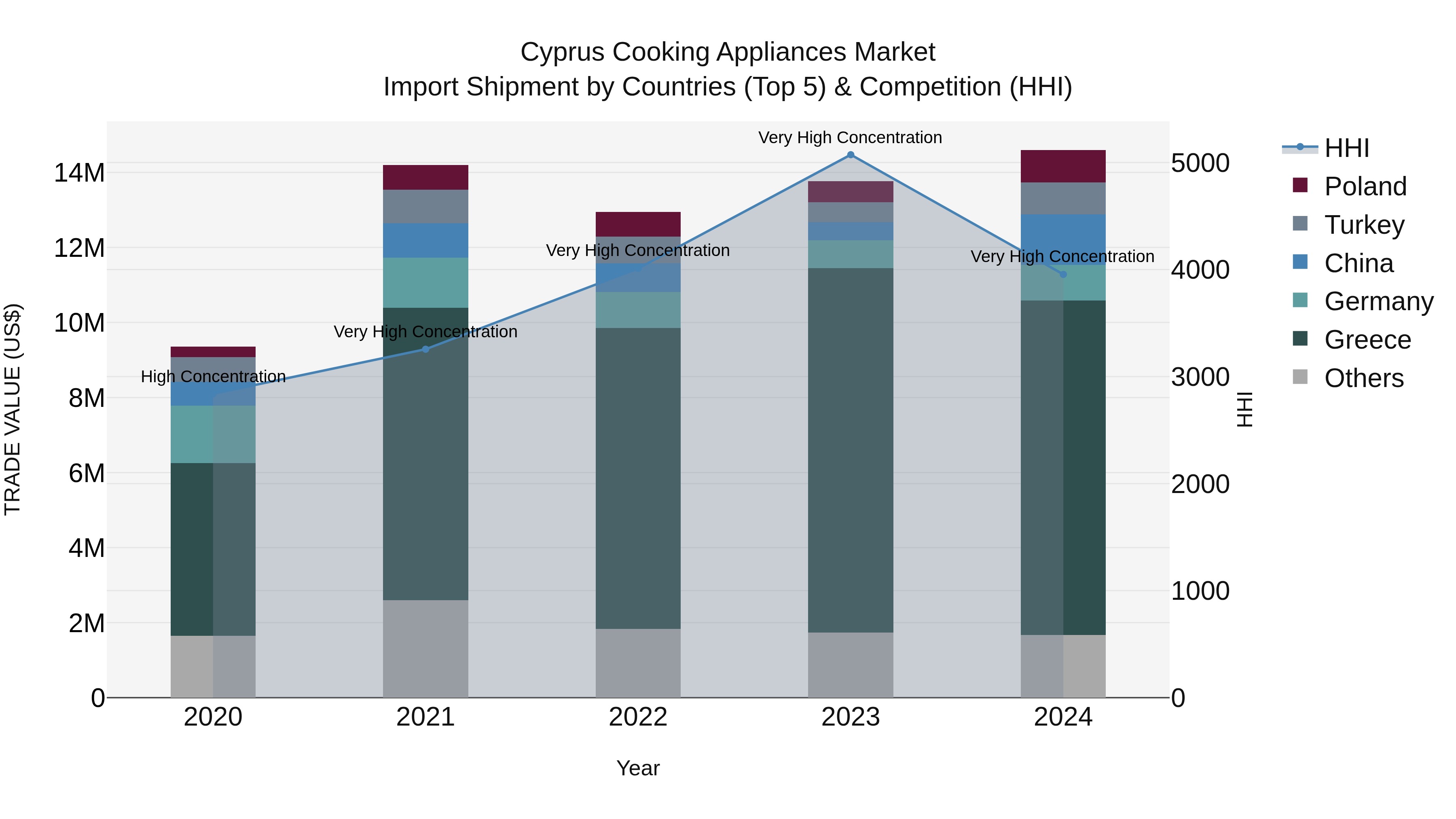 Cyprus Cooking Appliances Market Import Shipment by Countries (Top 5) & Competition (HHI)