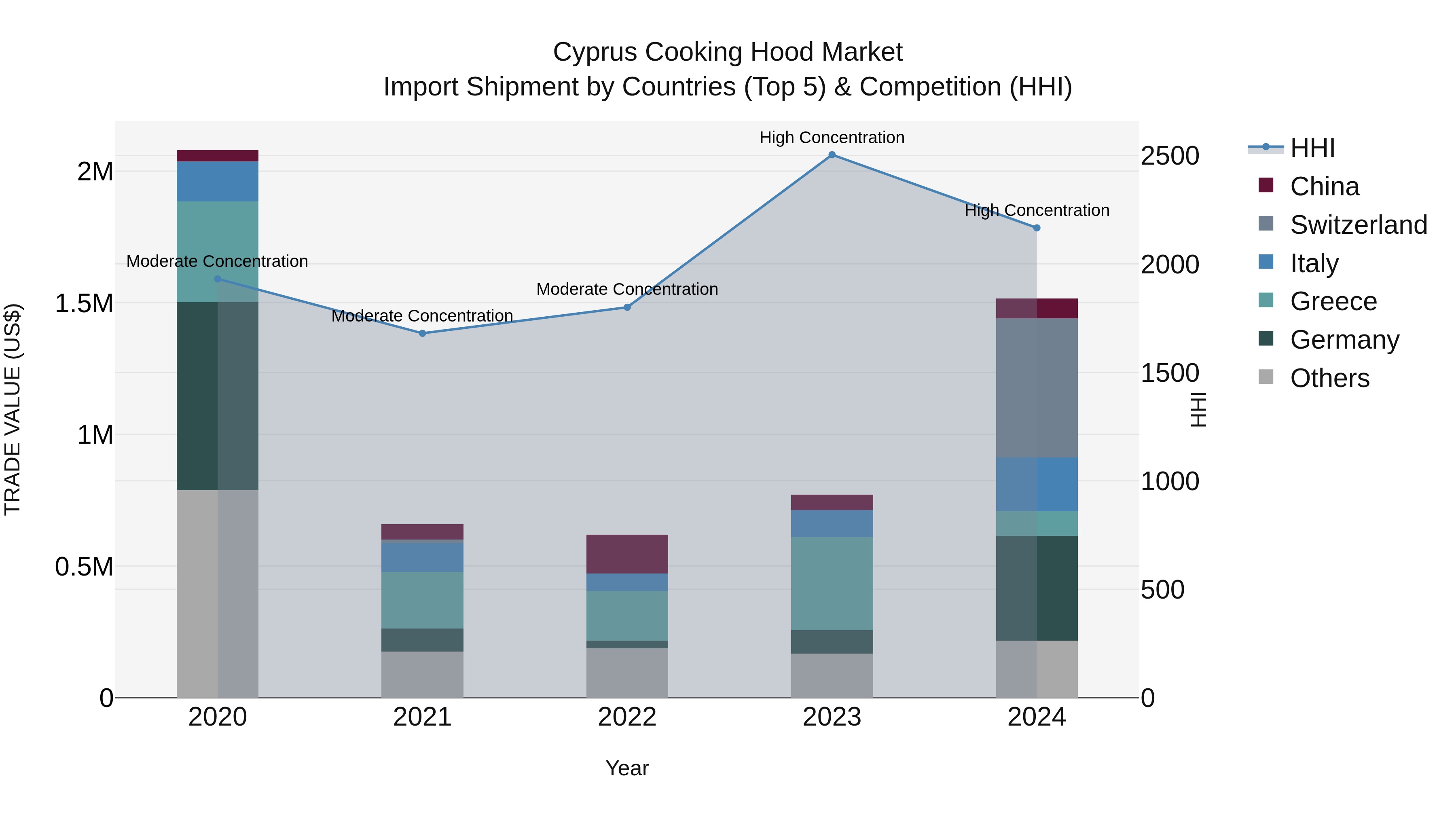Cyprus Cooking Hood Market Import Shipment by Countries (Top 5) & Competition (HHI)