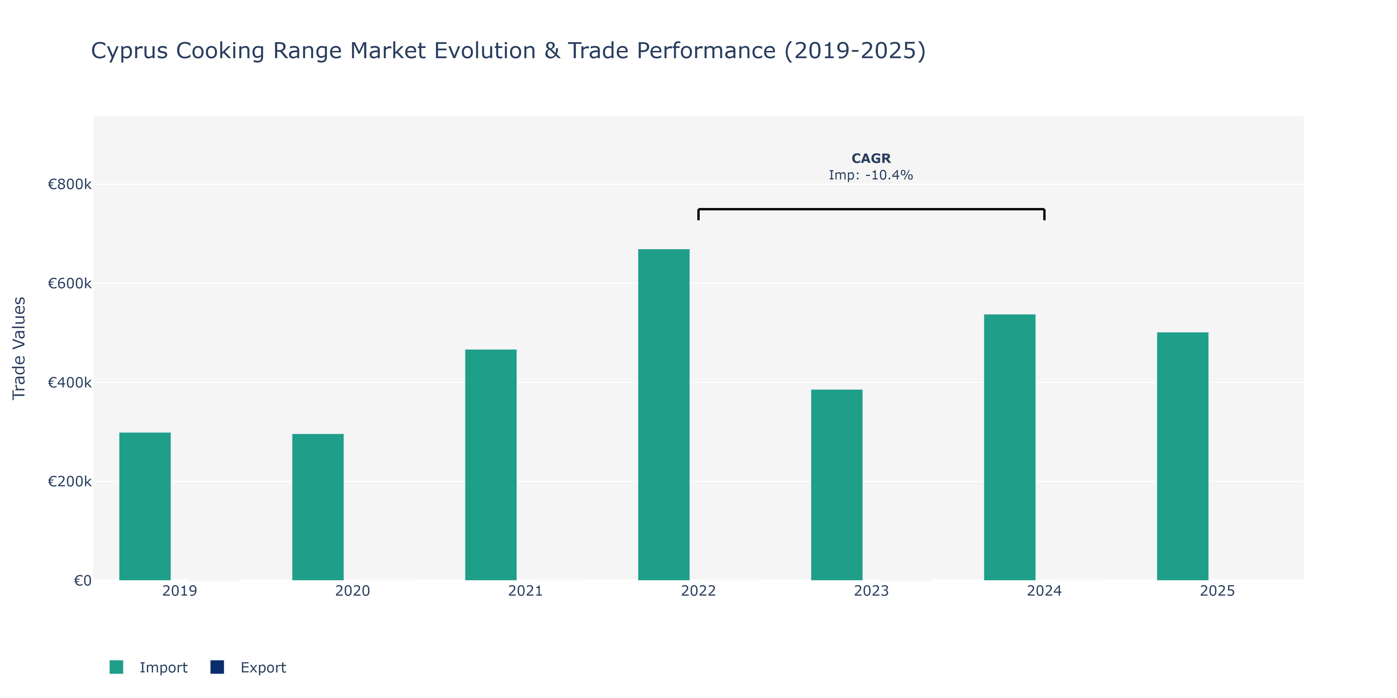 Cyprus Cooking Range Market: Production & Trade Performance (2019-2025)