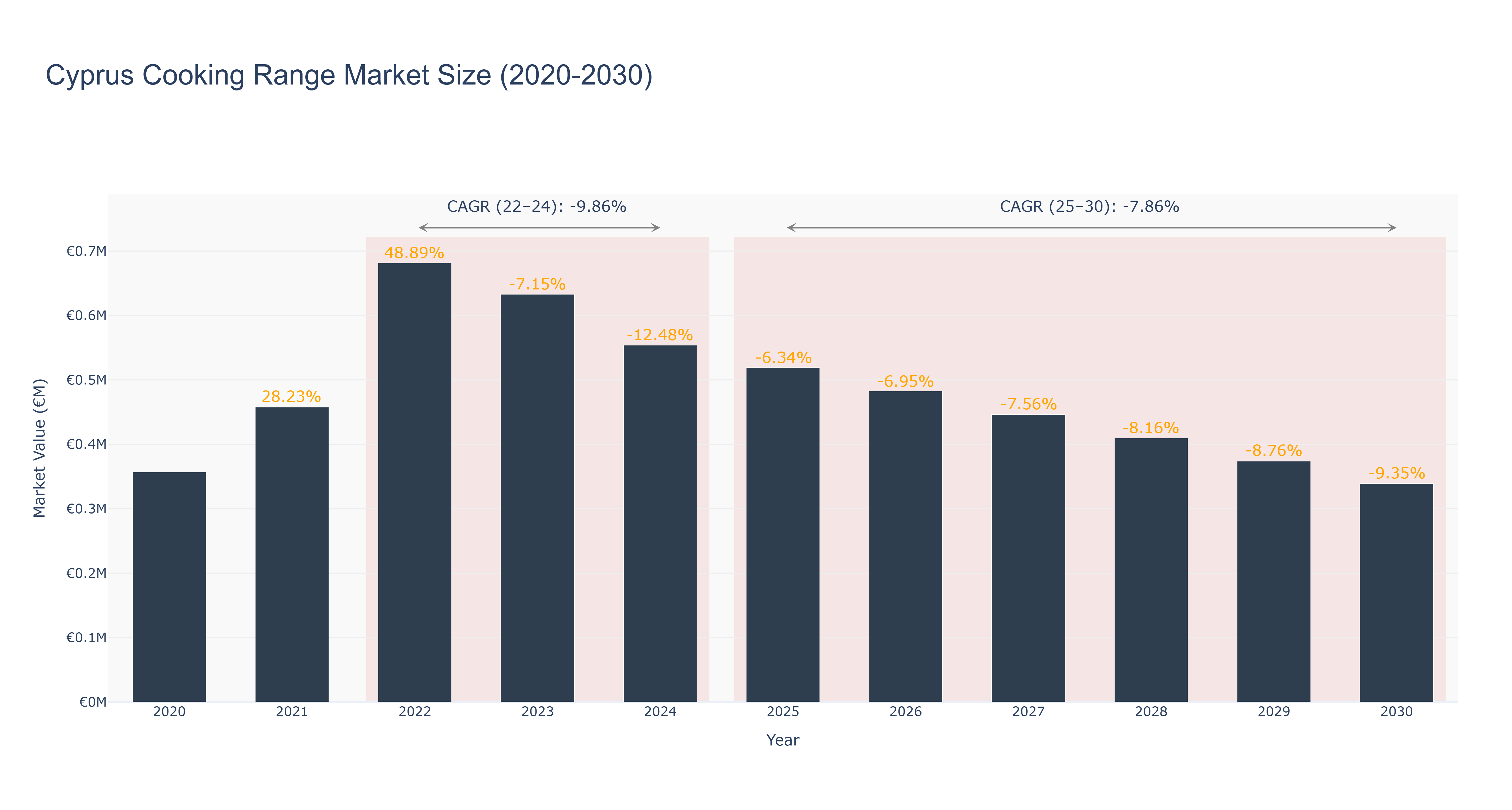 Cyprus Cooking Range Market Size (2020-2030)
