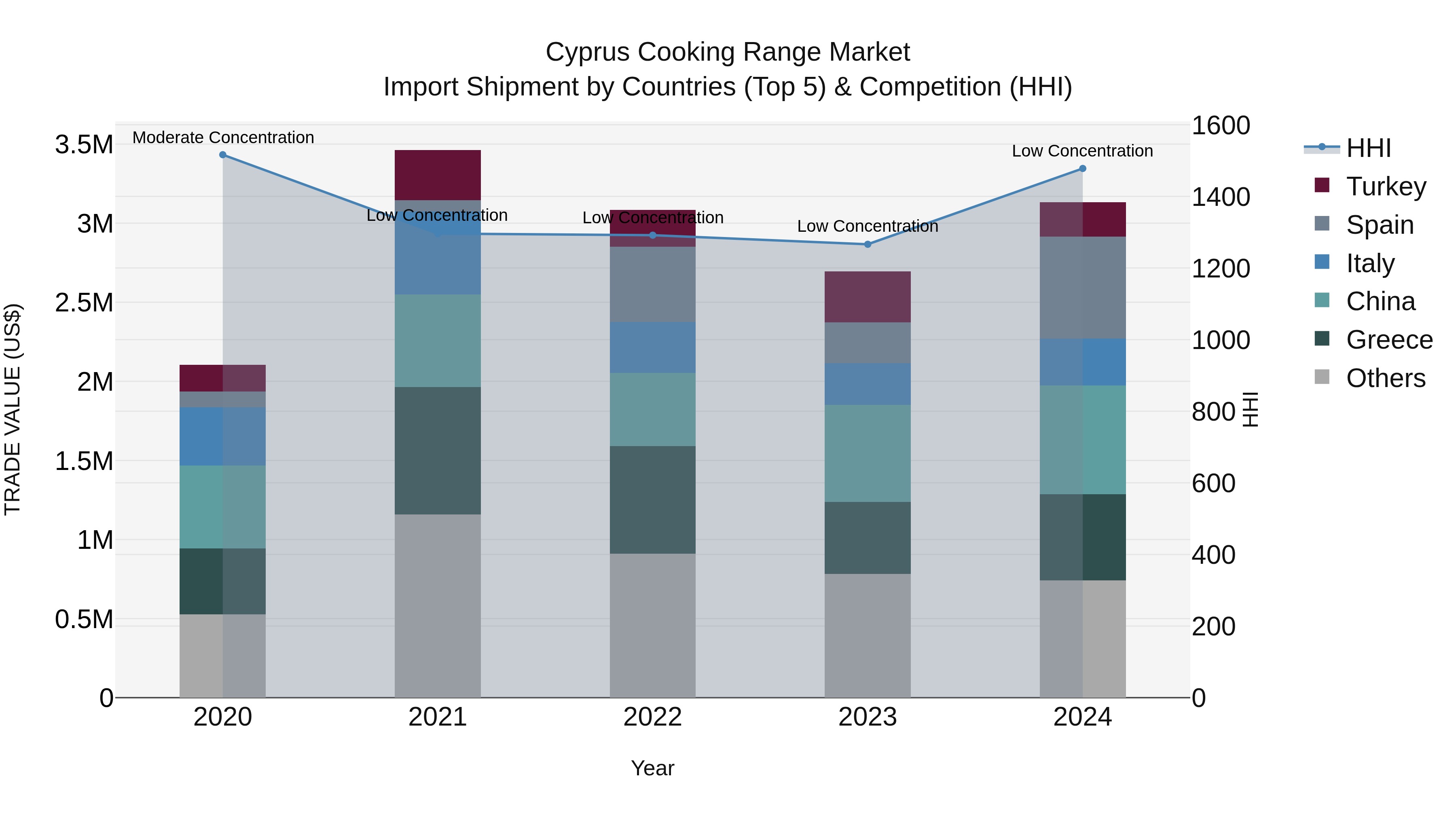 Cyprus Cooking Range Market Import Shipment by Countries (Top 5) & Competition (HHI)