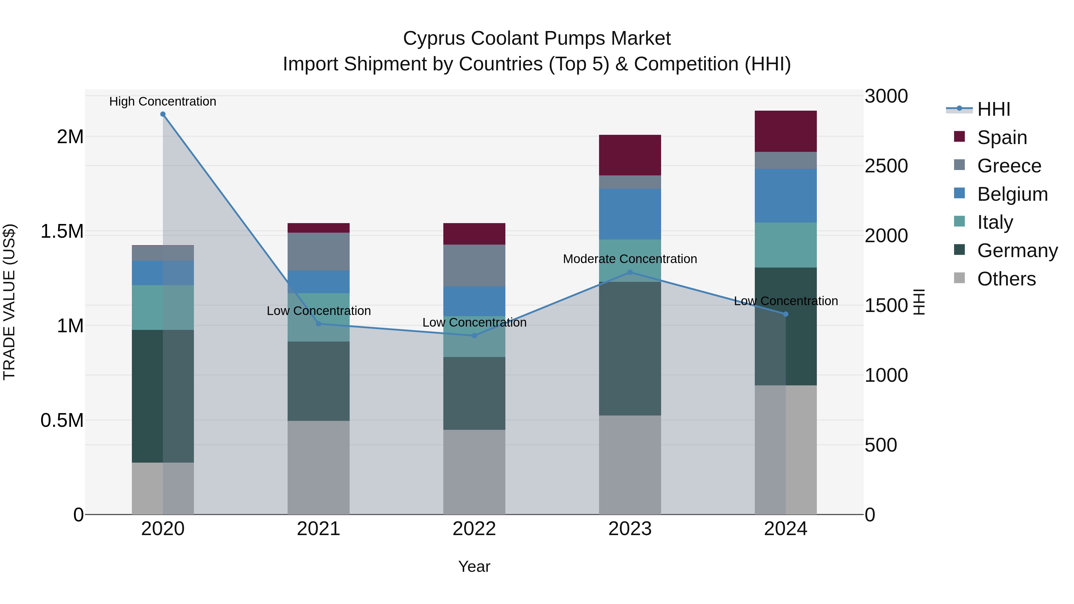 Cyprus Coolant Pumps Market Import Shipment by Countries (Top 5) & Competition (HHI)
