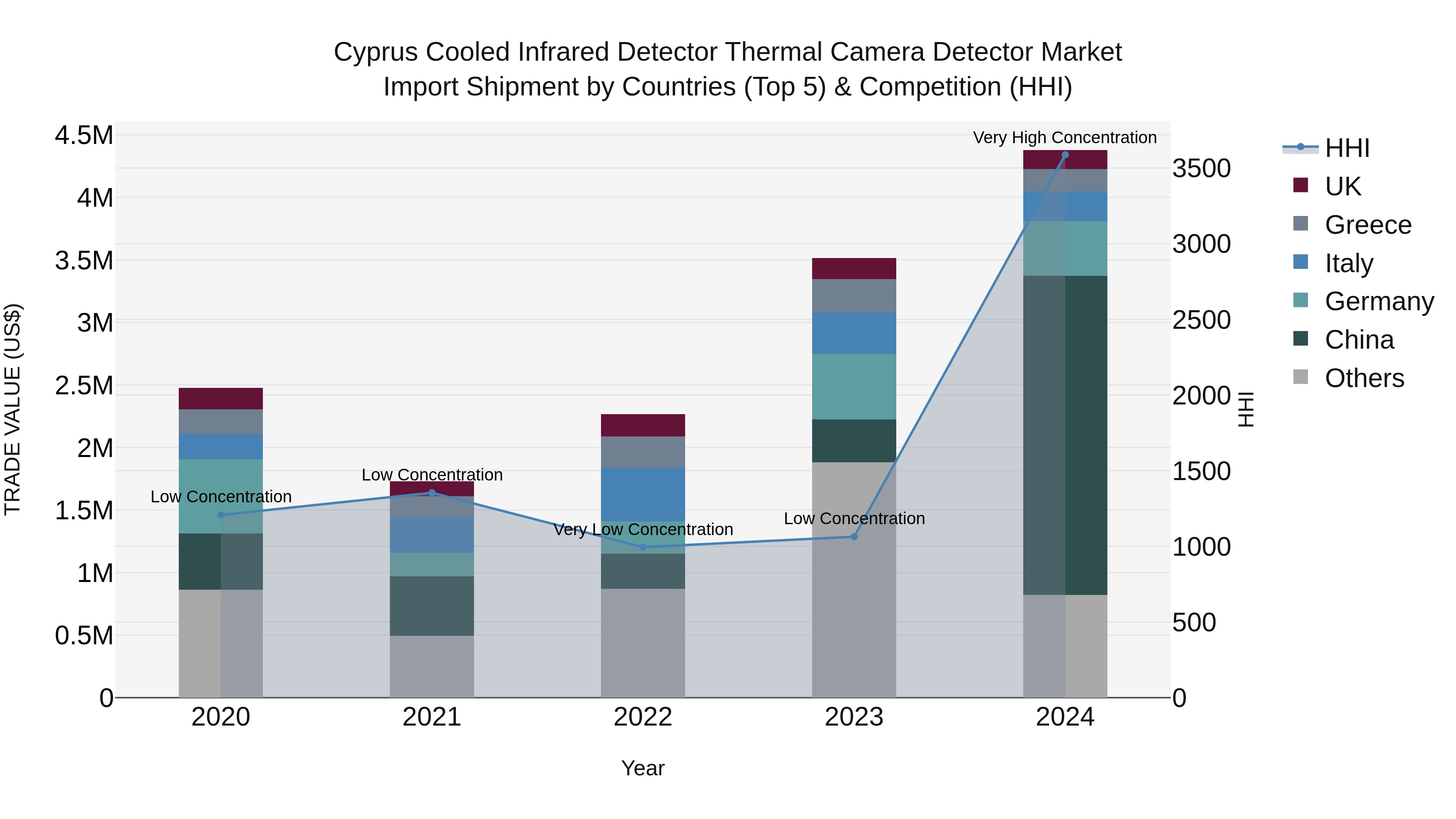 Cyprus Cooled Infrared Detector Thermal Camera Detector Market Import Shipment by Countries (Top 5) & Competition (HHI)