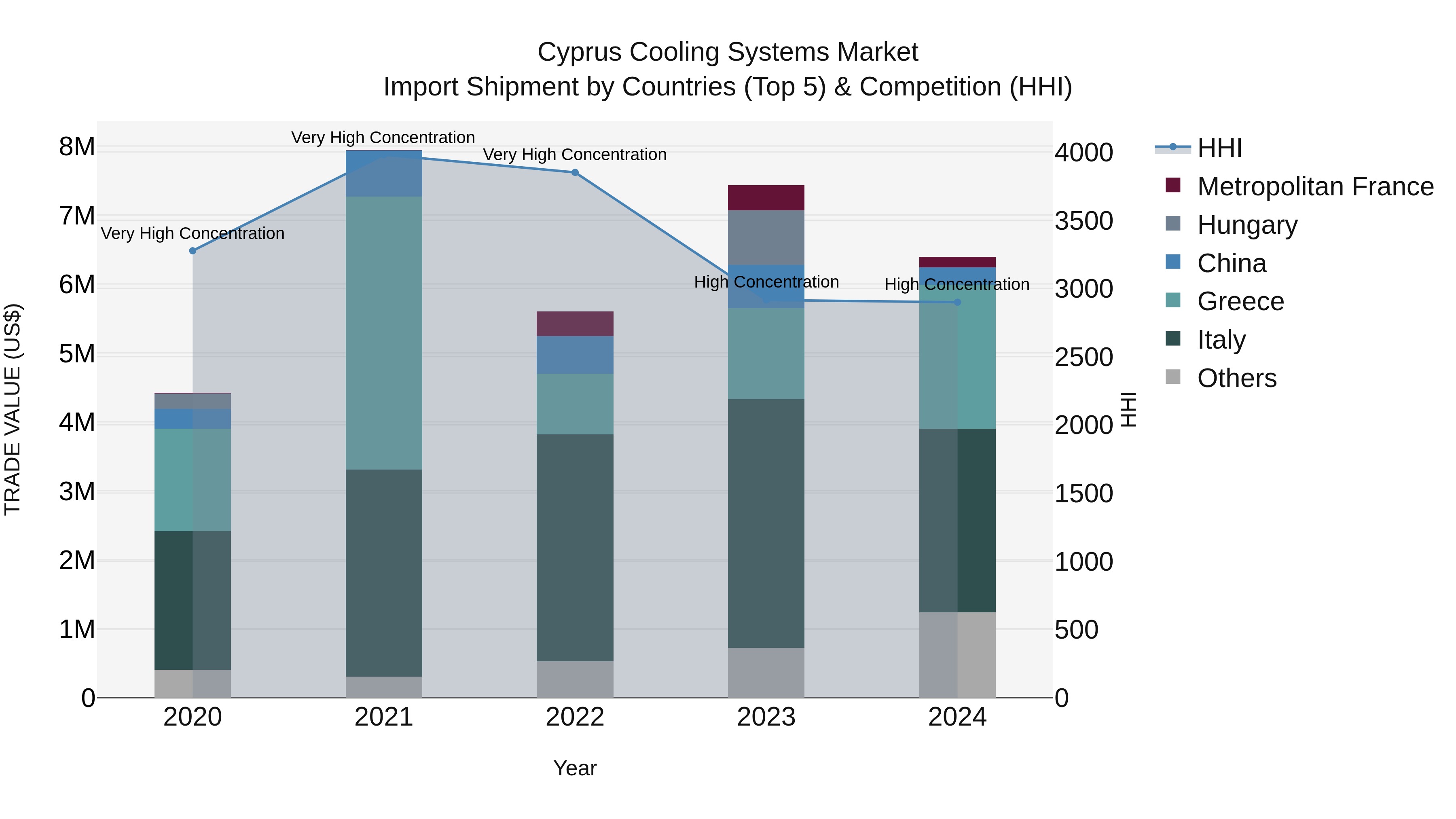 Cyprus Cooling Systems Market Import Shipment by Countries (Top 5) & Competition (HHI)