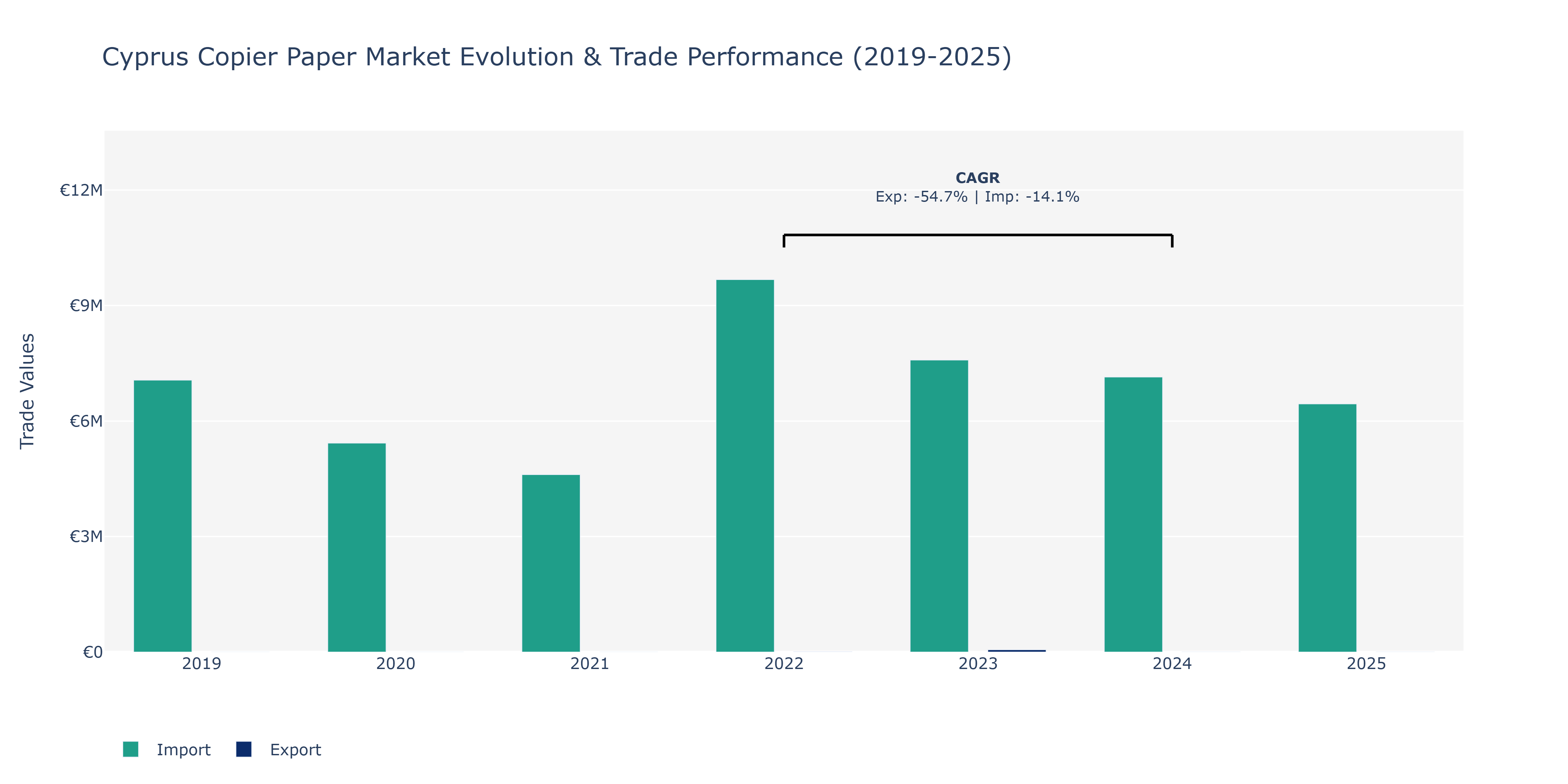 Cyprus Copier Paper Market: Production & Trade Performance (2019-2025)
