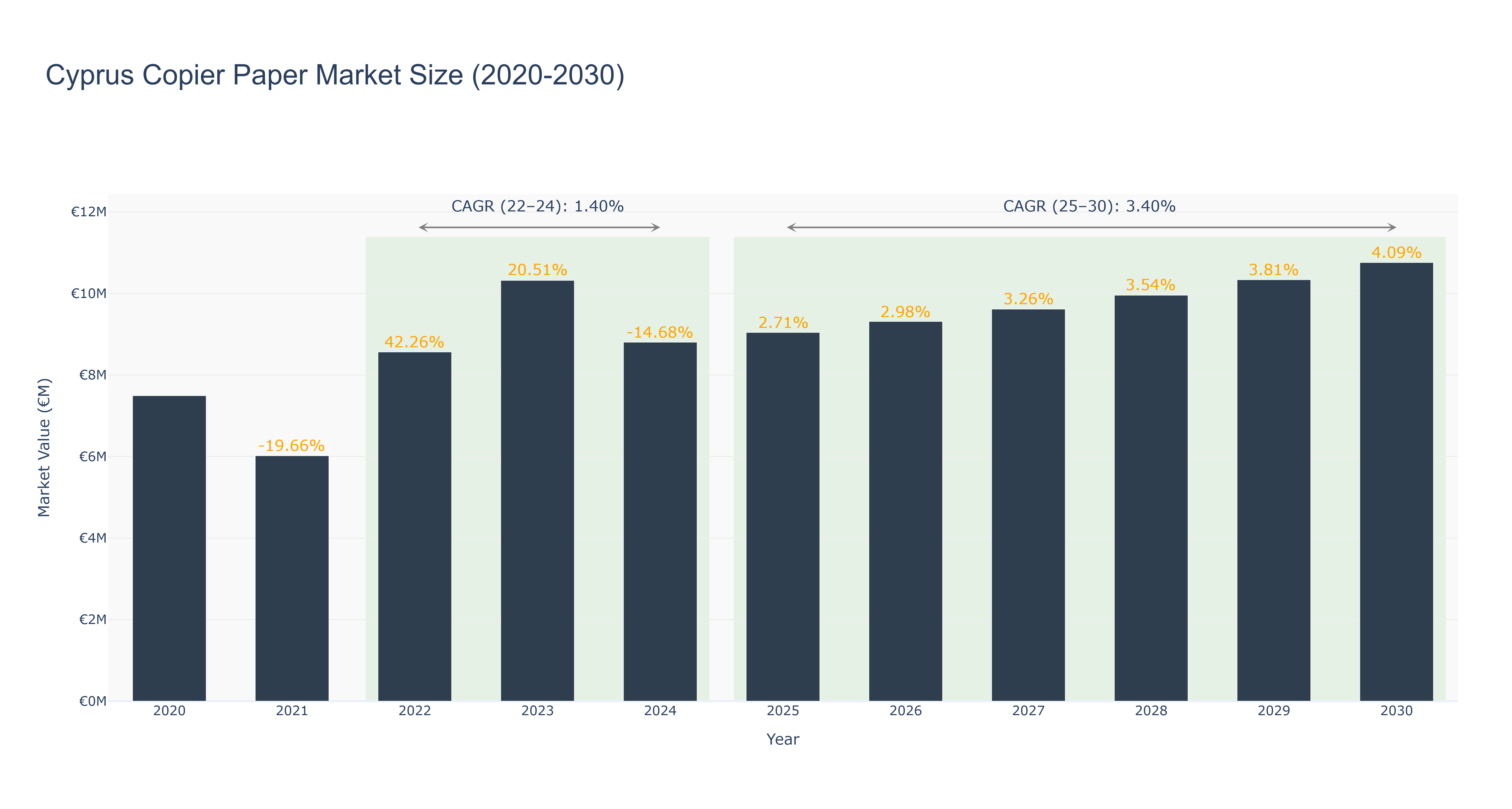 Cyprus Copier Paper Market Size (2020-2030)