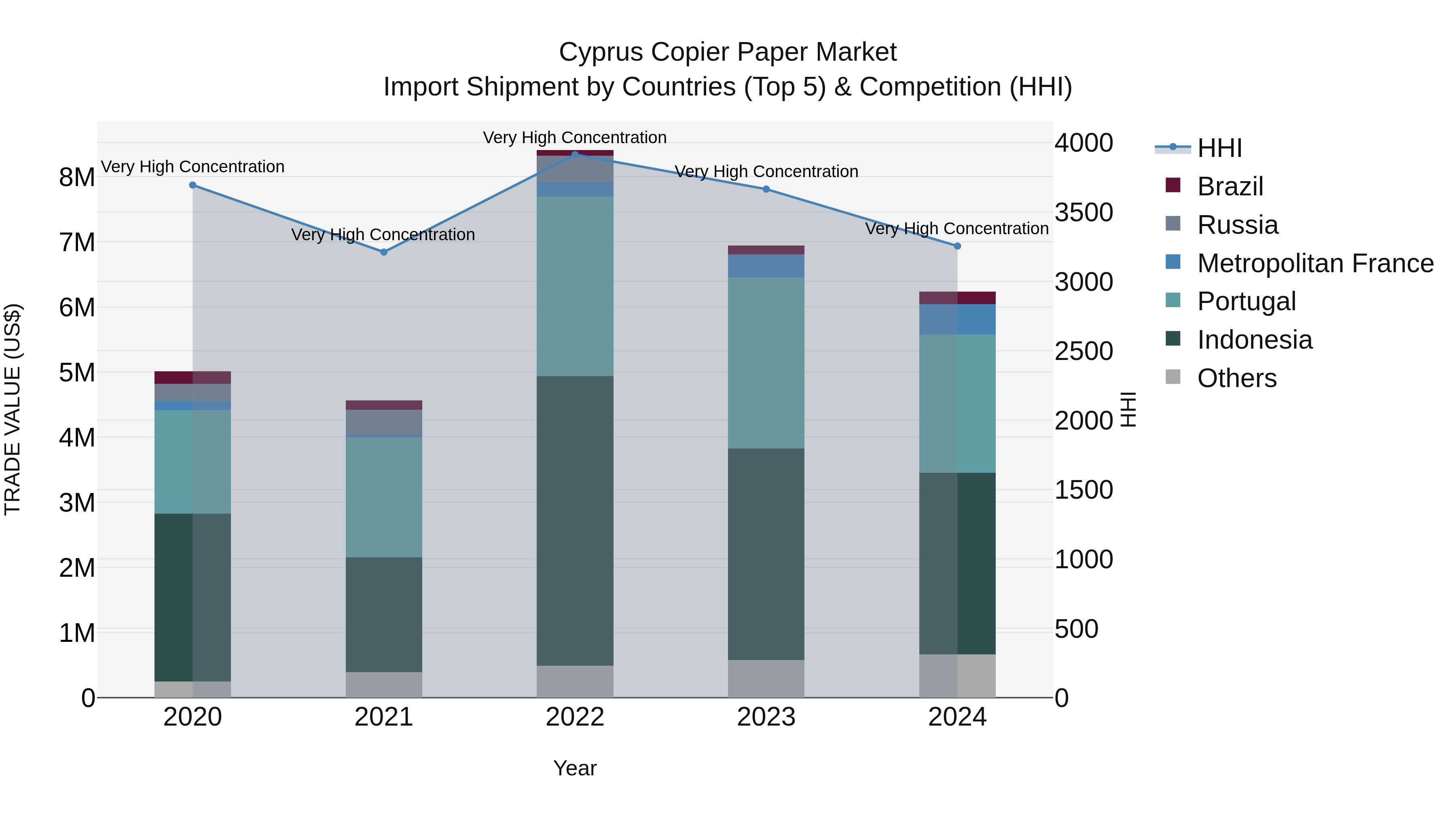 Cyprus Copier Paper Market Import Shipment by Countries (Top 5) & Competition (HHI)