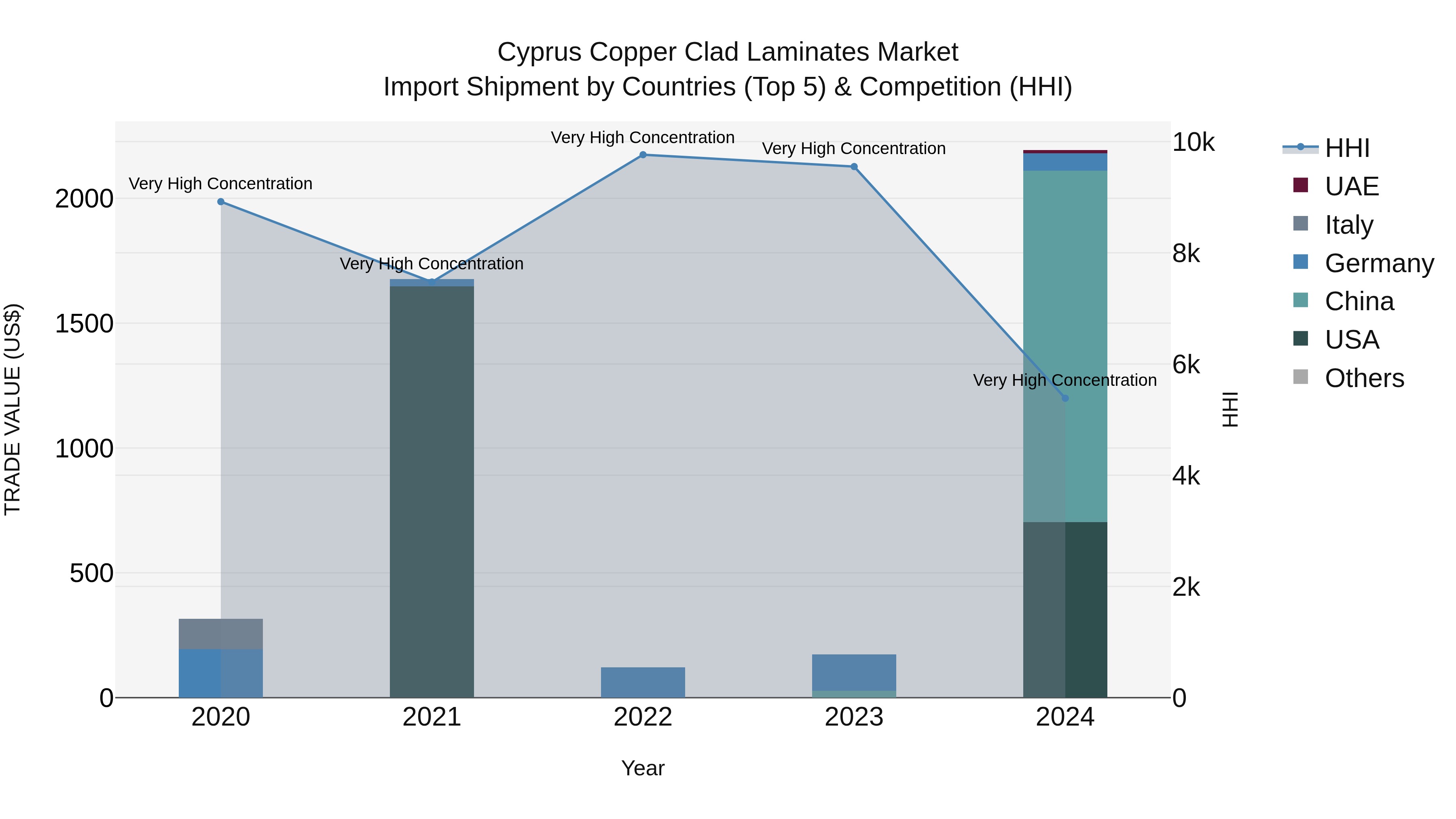 Cyprus Copper Clad Laminates Market Import Shipment by Countries (Top 5) & Competition (HHI)