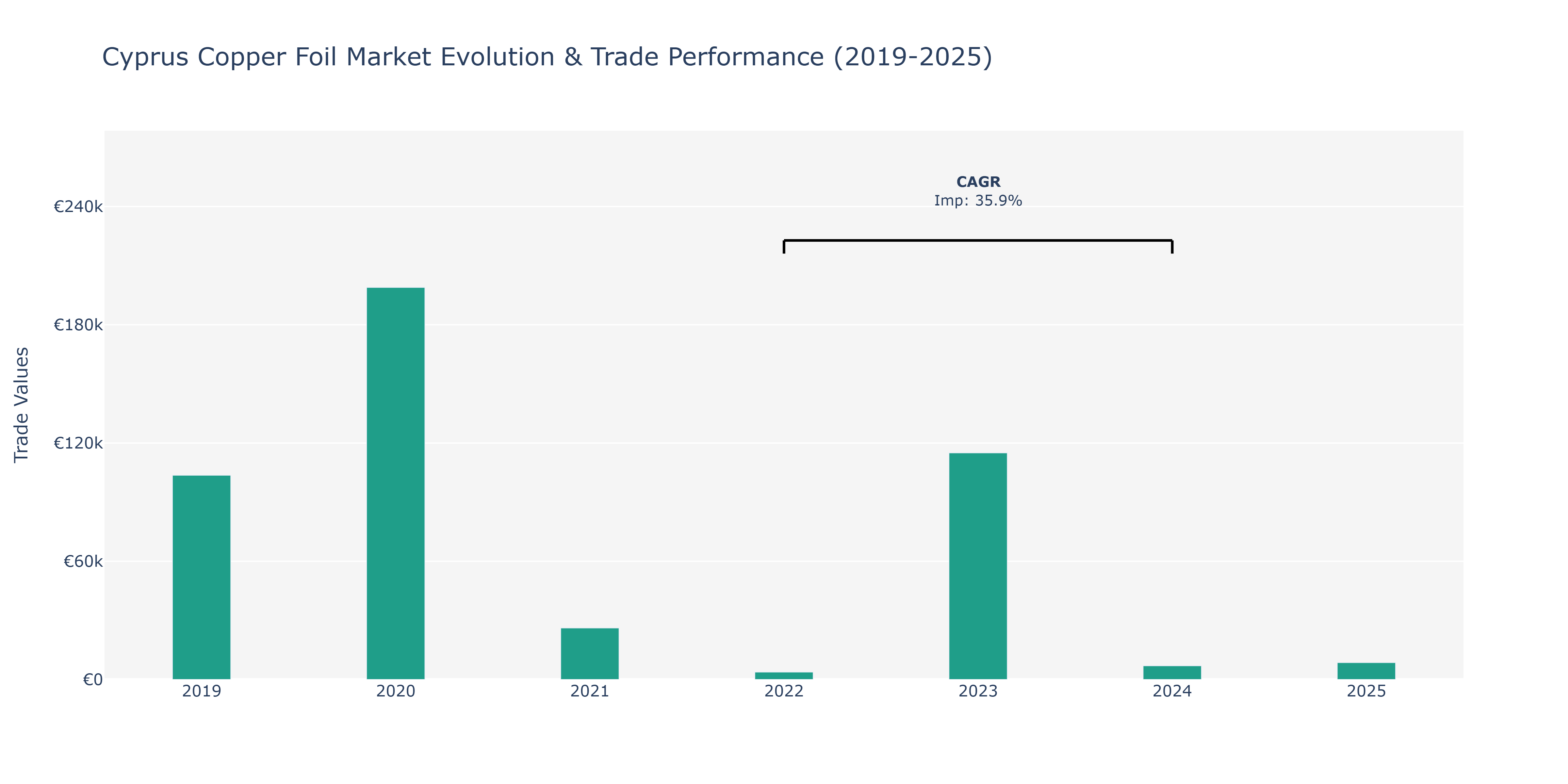 Cyprus Copper Foil Market: Production & Trade Performance (2019-2025)