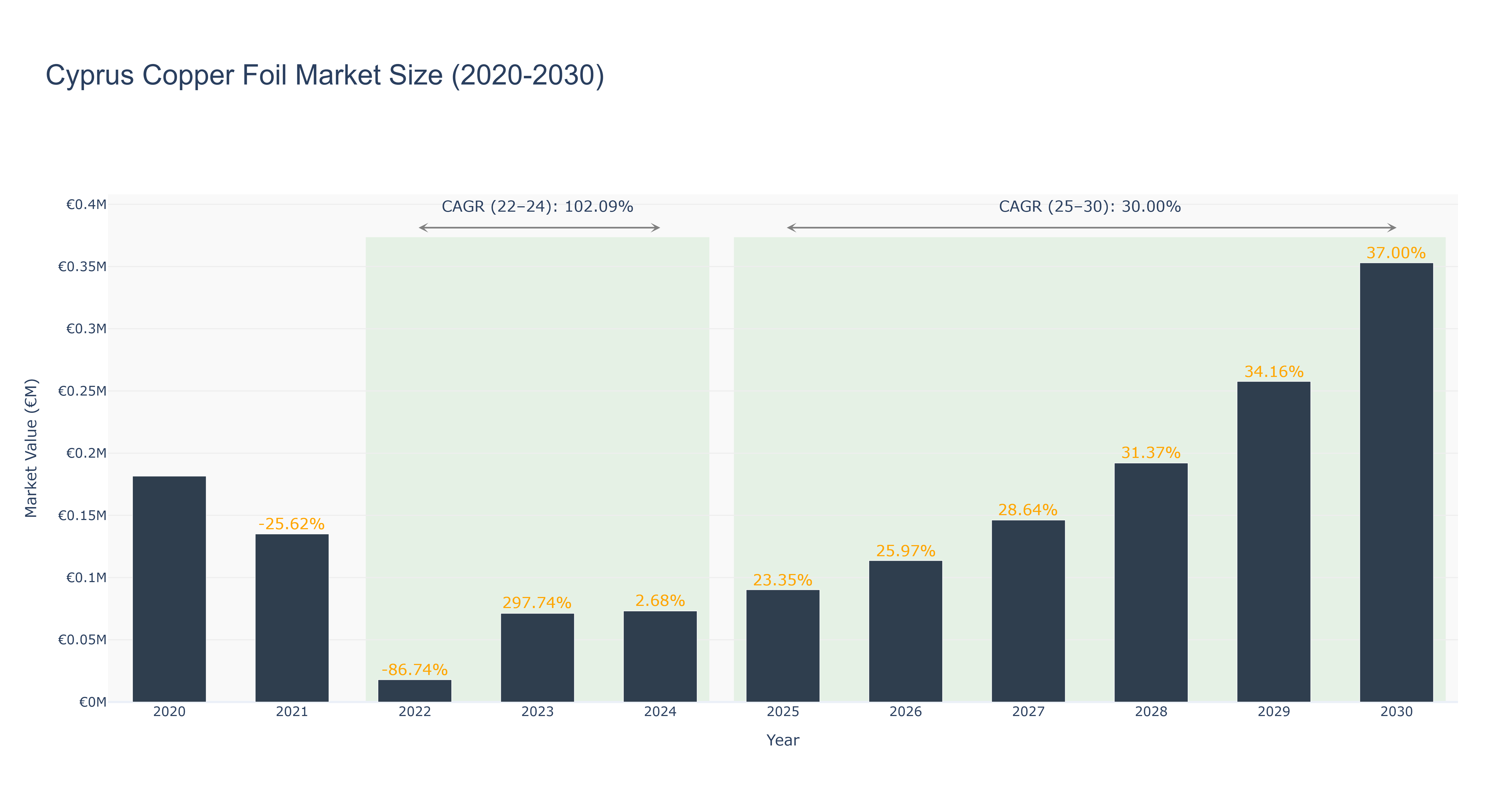 Cyprus Copper Foil Market Size (2020-2030)
