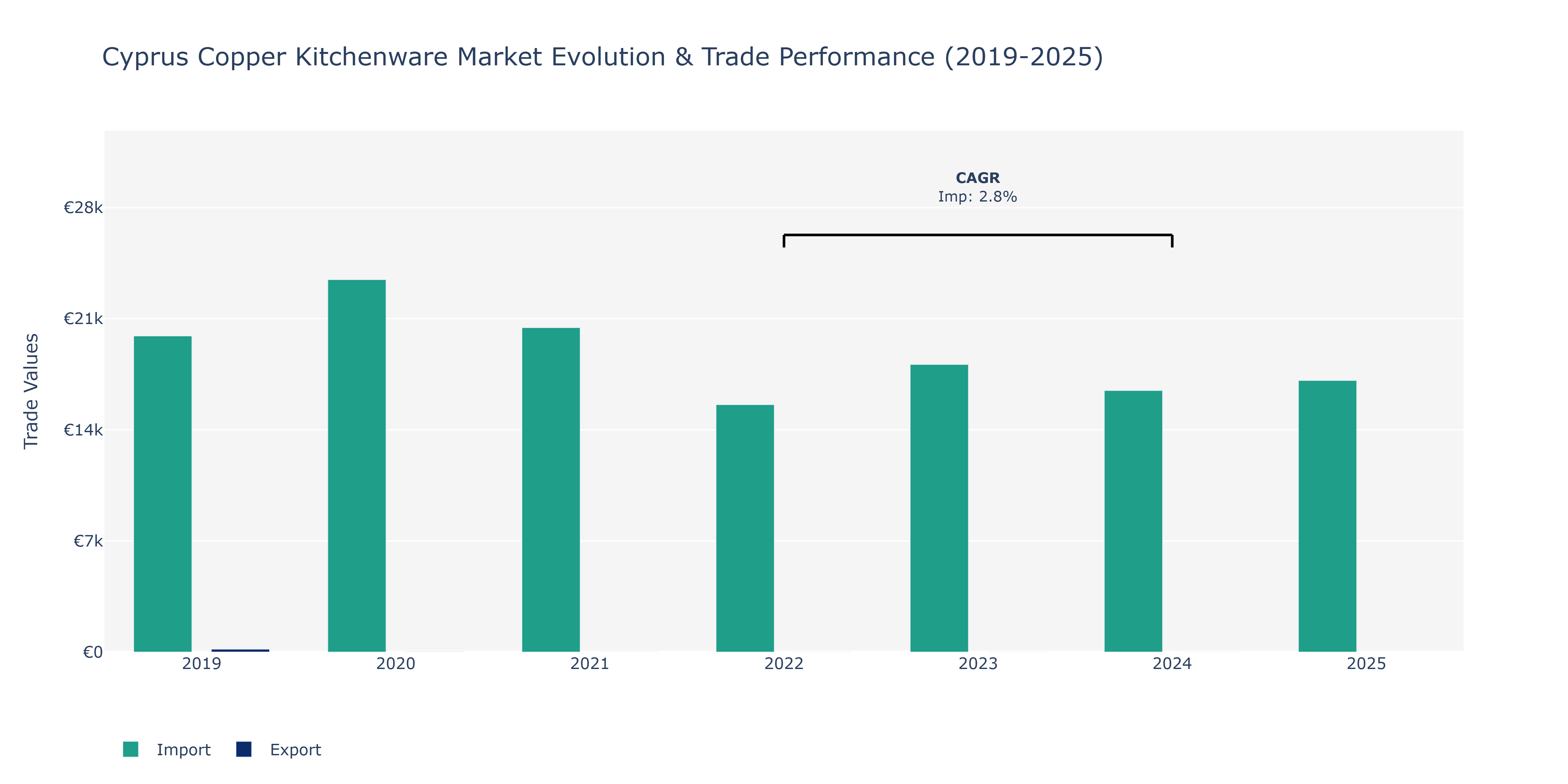 Cyprus Copper Kitchenware Market: Production & Trade Performance (2019-2025)