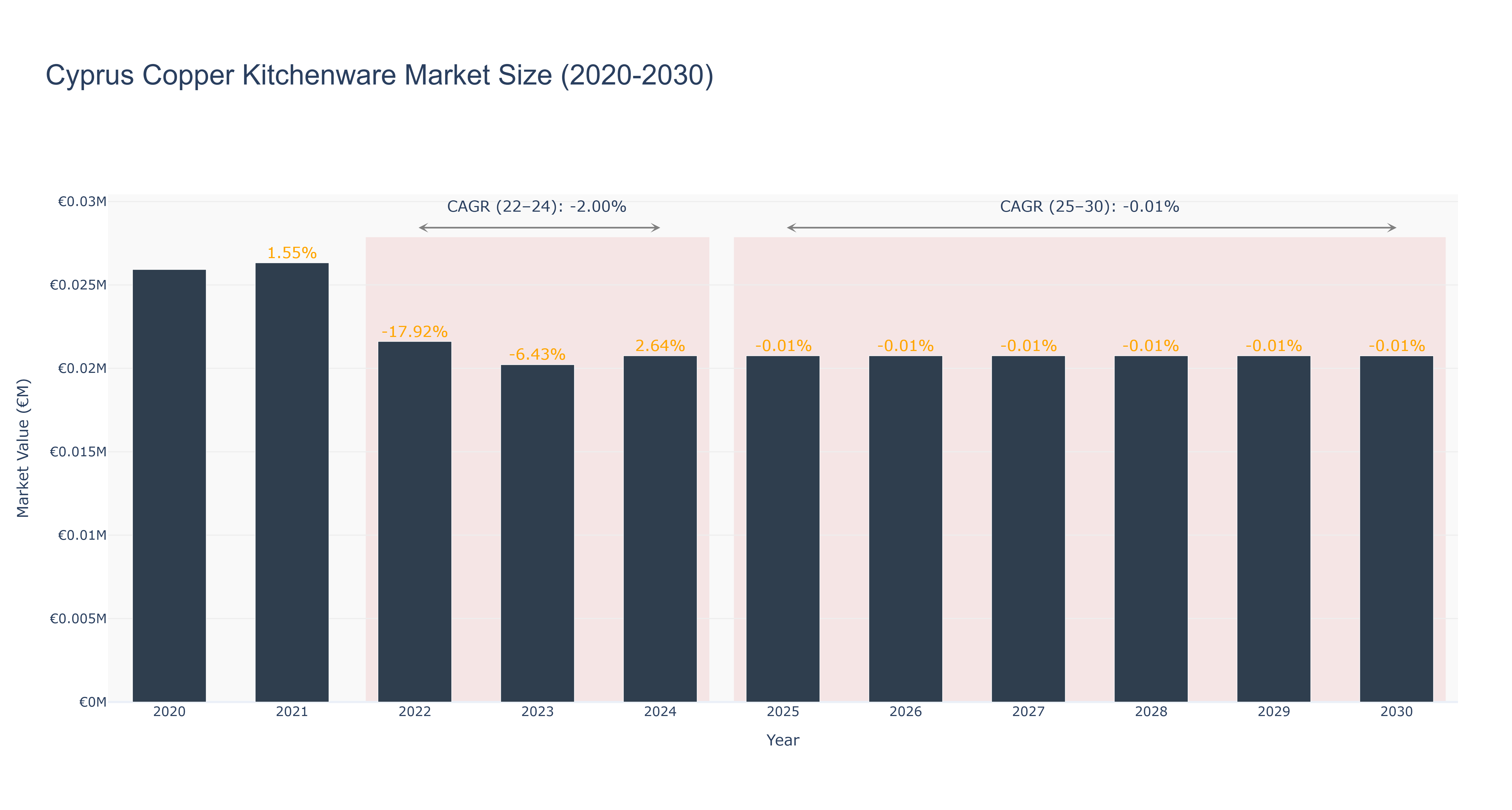 Cyprus Copper Kitchenware Market Size (2020-2030)