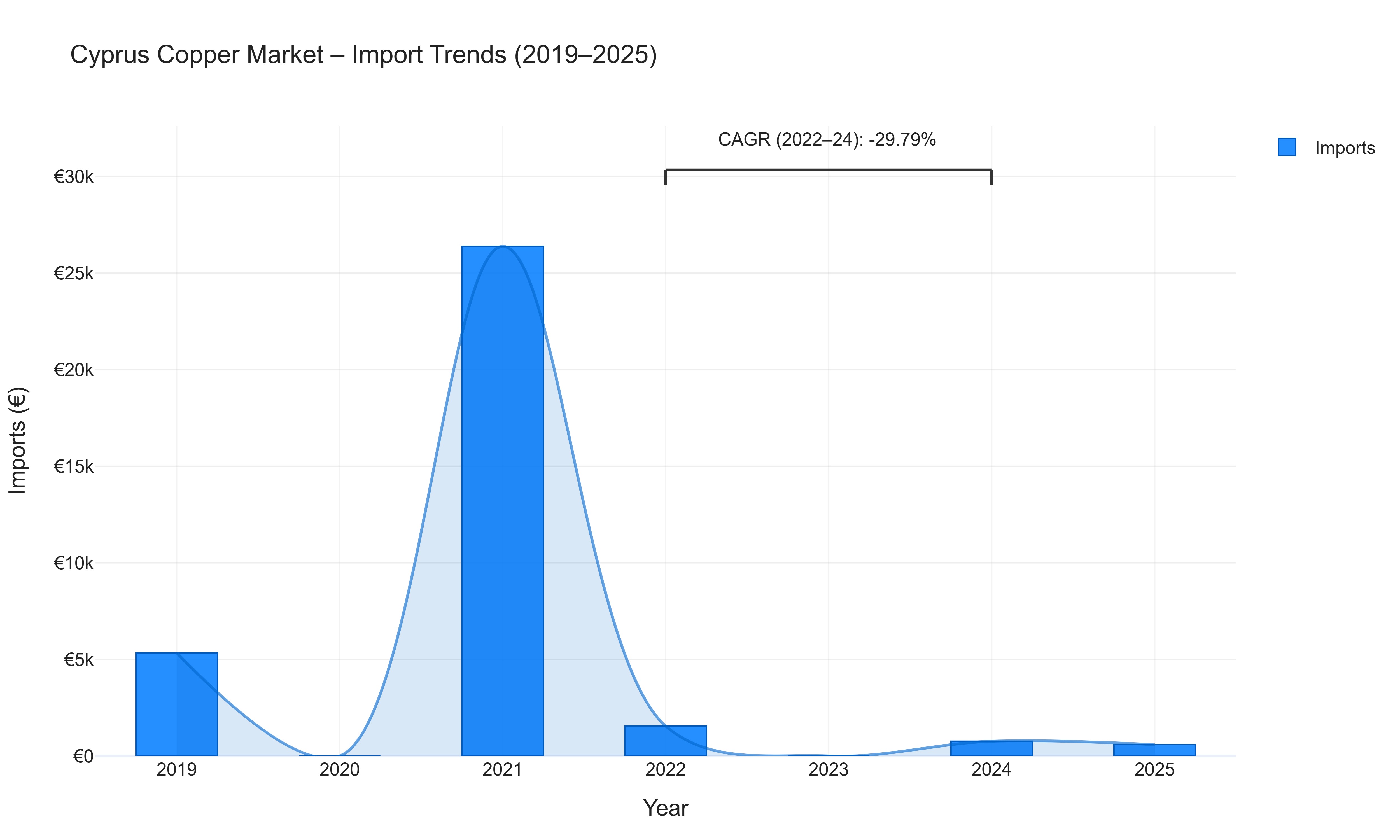 Cyprus Copper Market - Import Trends (2019-2025)