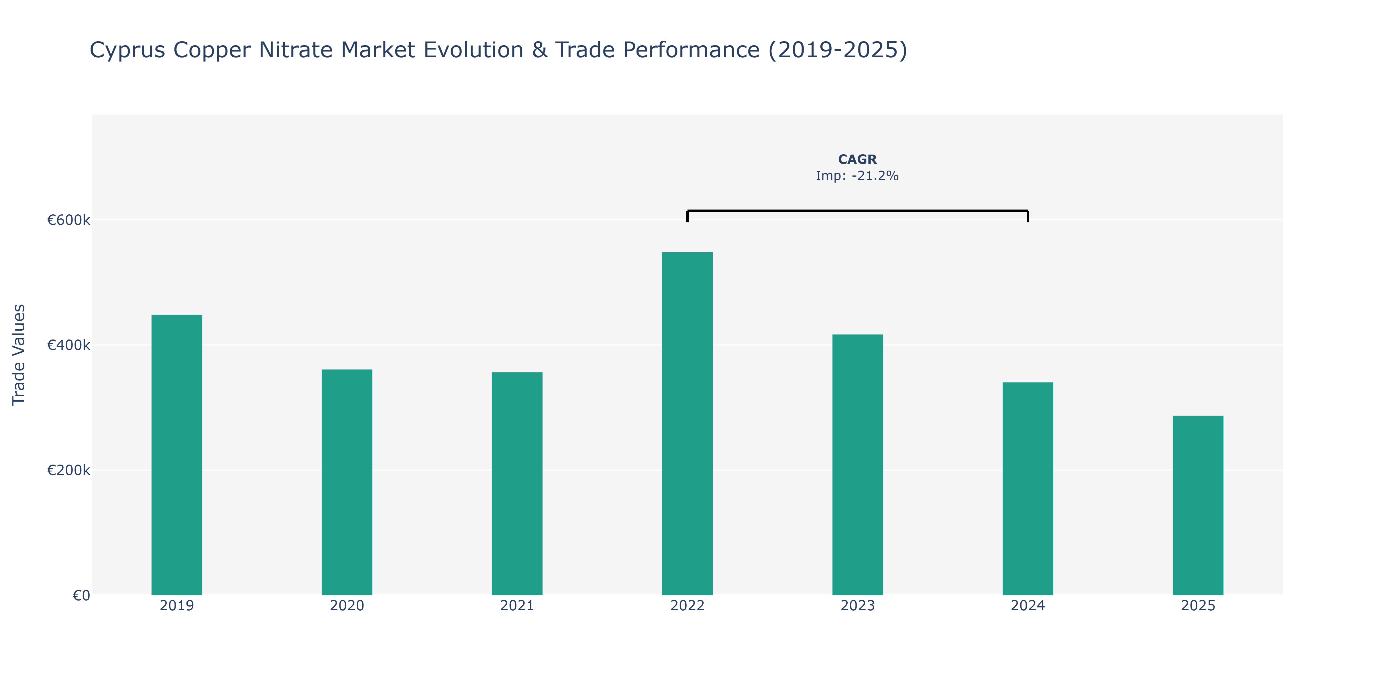 Cyprus Copper Nitrate Market: Production & Trade Performance (2019-2025)