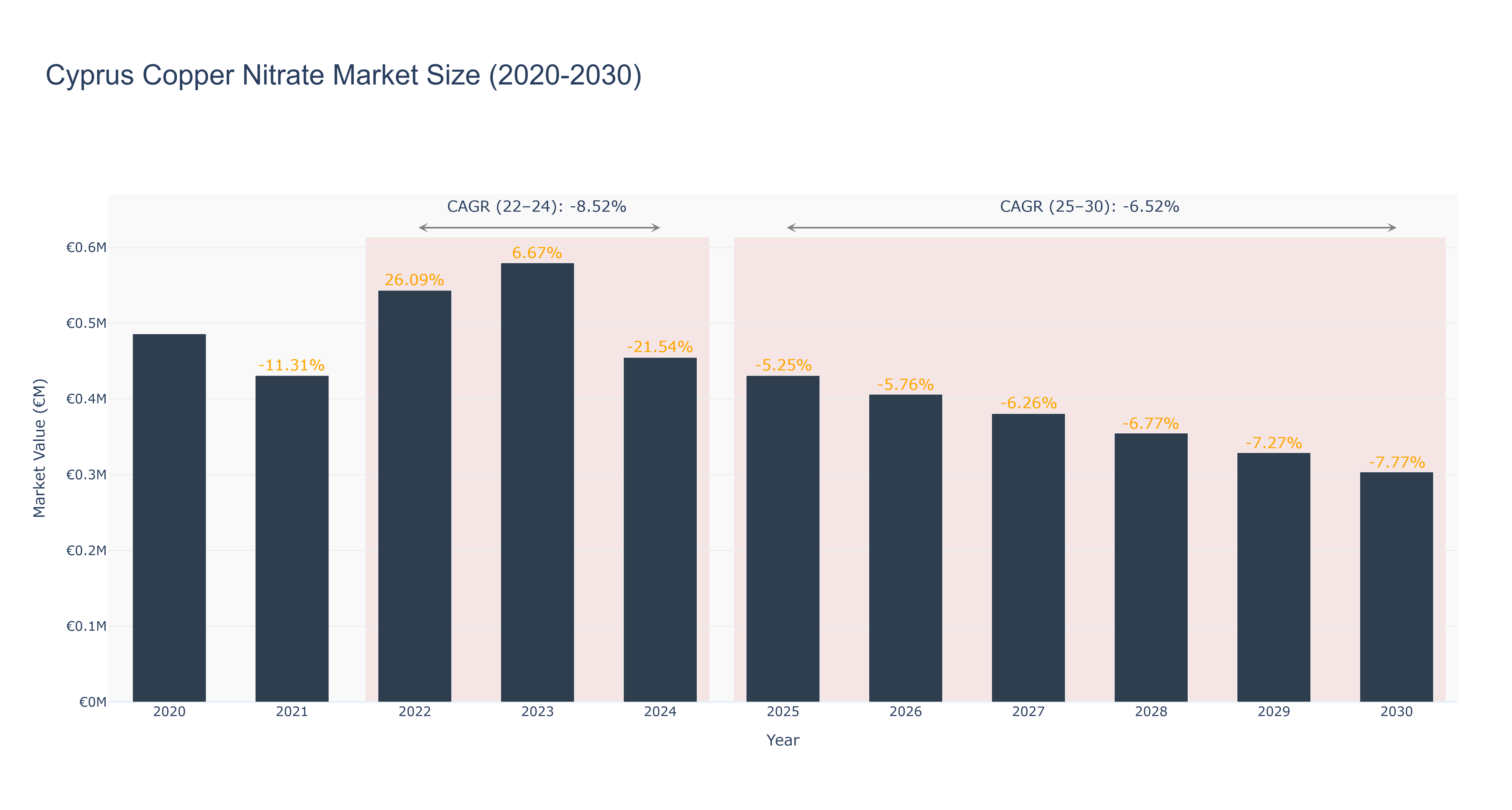 Cyprus Copper Nitrate Market Size (2020-2030)