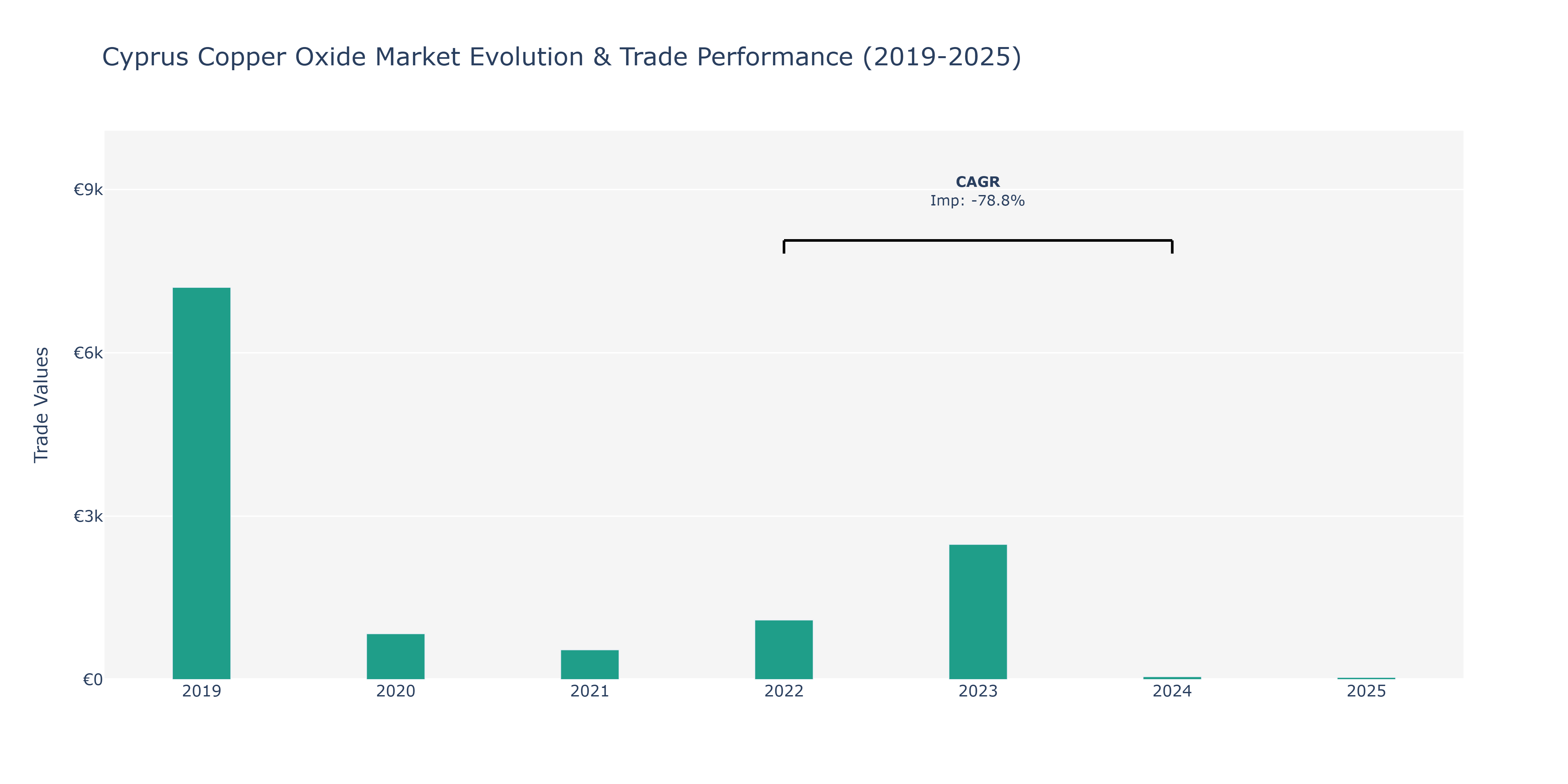 Cyprus Copper Oxide Market: Production & Trade Performance (2019-2025)