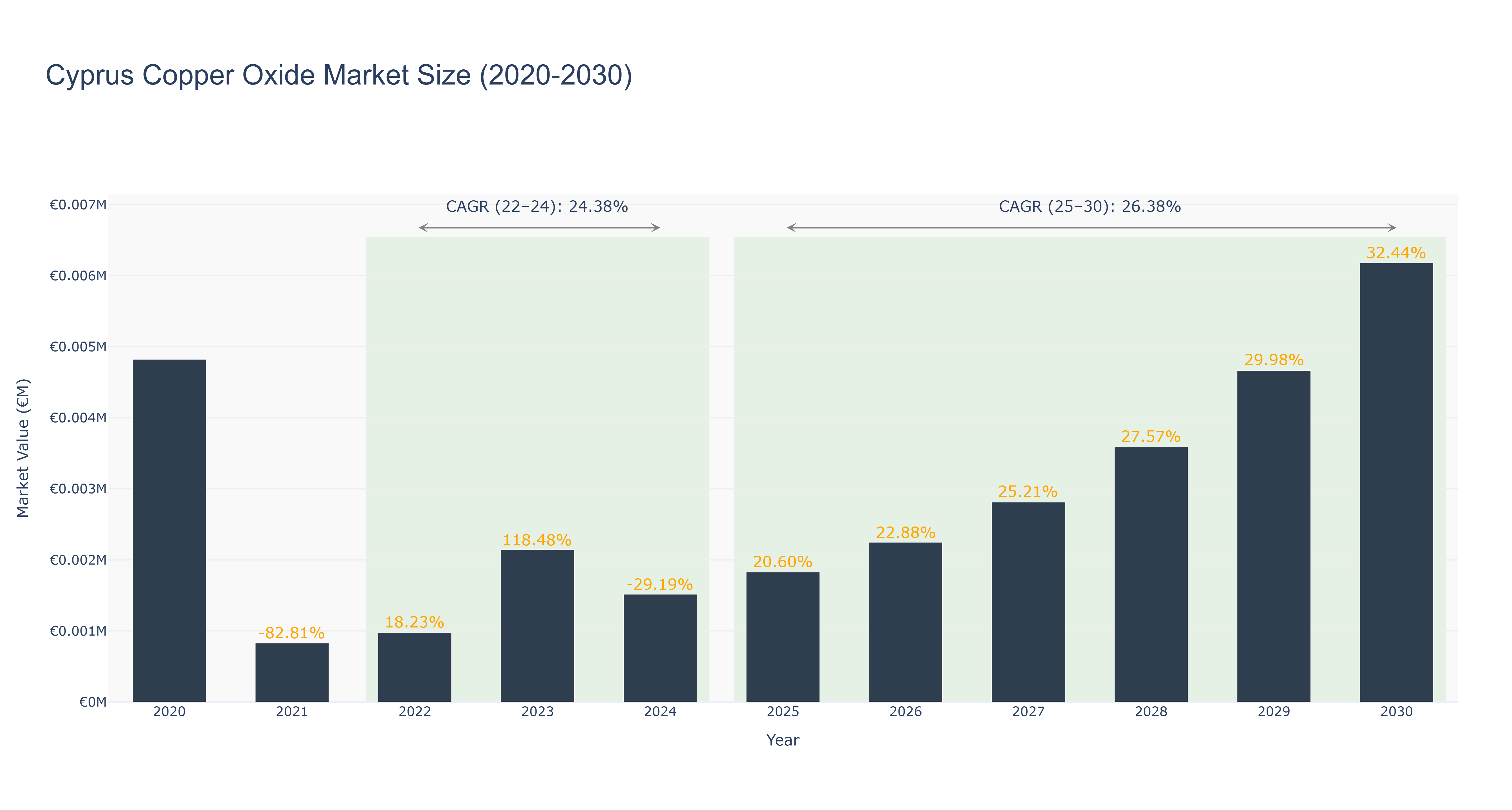 Cyprus Copper Oxide Market Size (2020-2030)