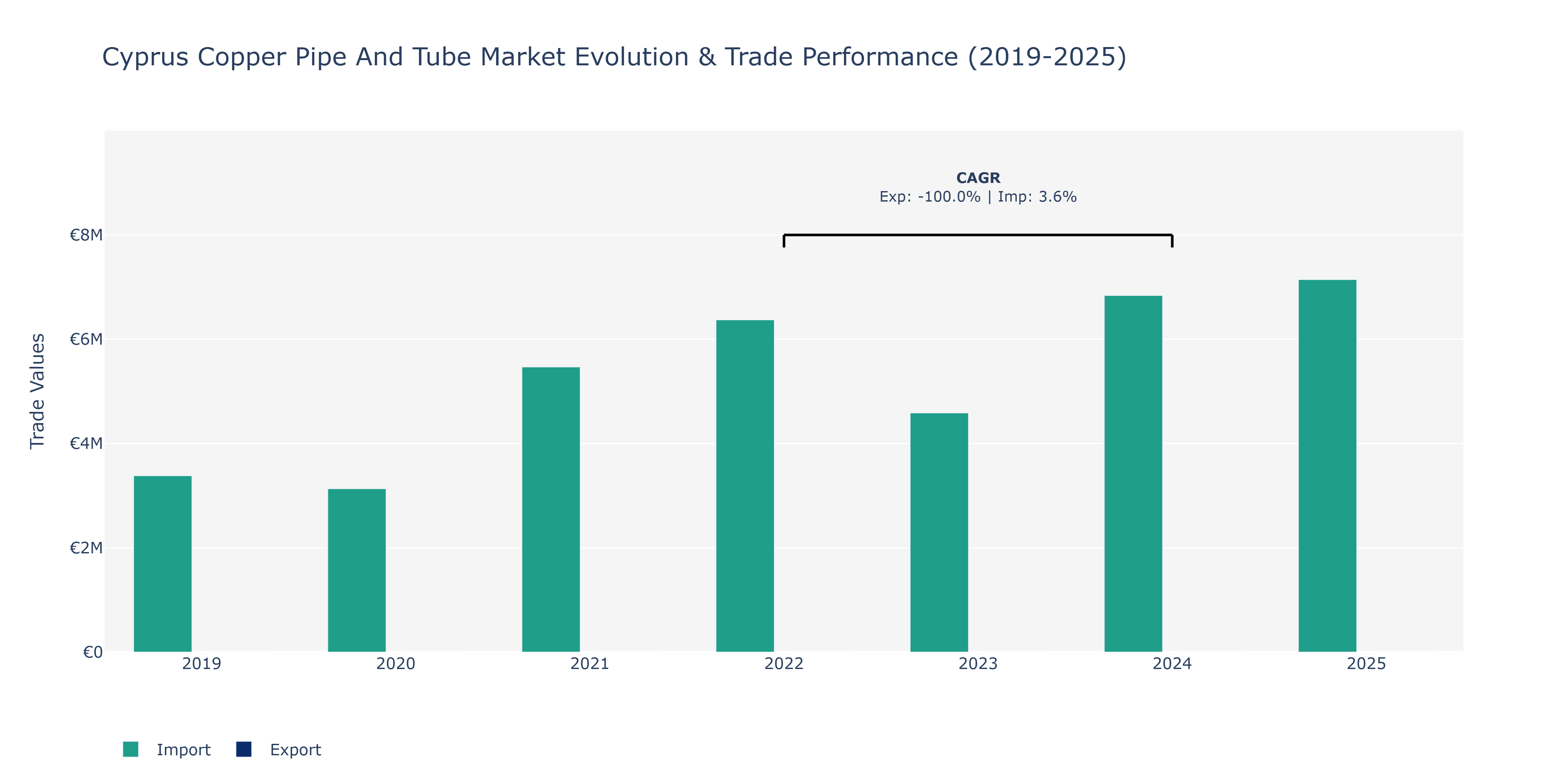 Cyprus Copper Pipe And Tube Market: Production & Trade Performance (2019-2025)