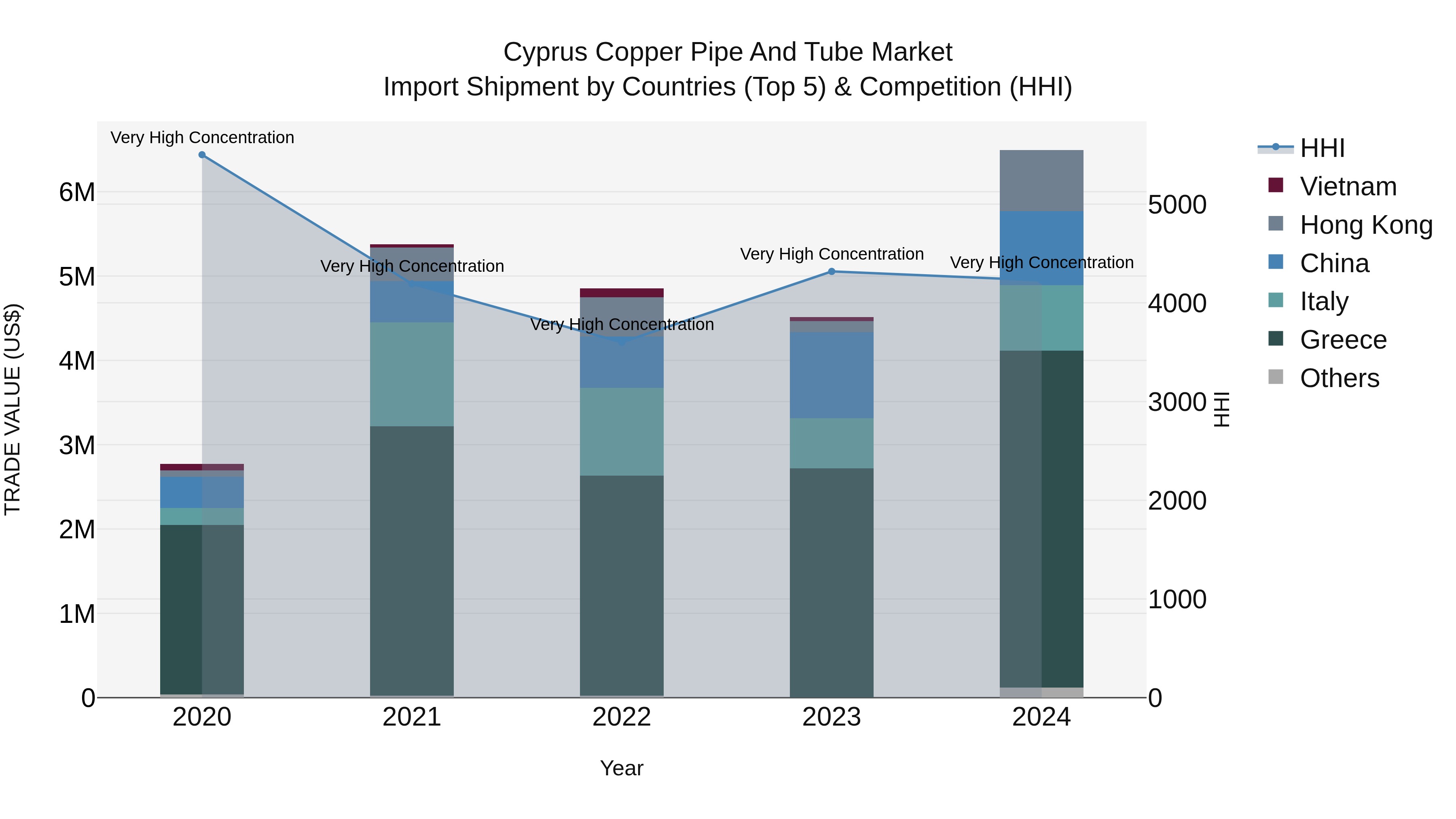 Cyprus Copper Pipe And Tube Market Import Shipment by Countries (Top 5) & Competition (HHI)