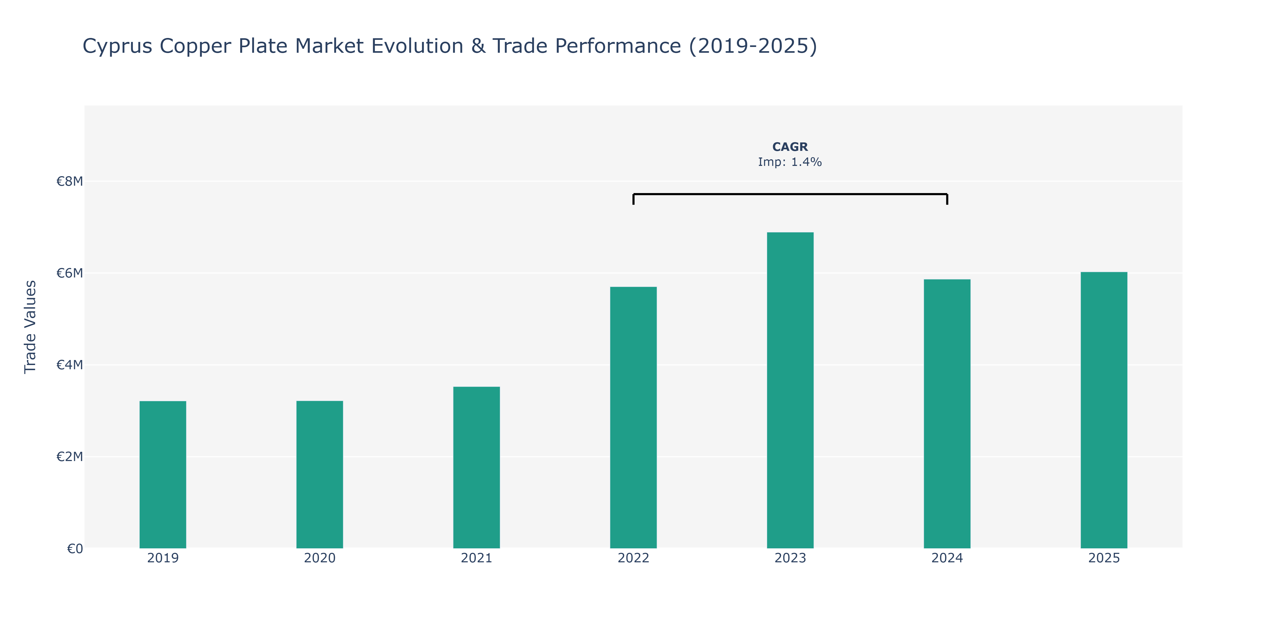 Cyprus Copper Plate Market: Production & Trade Performance (2019-2025)