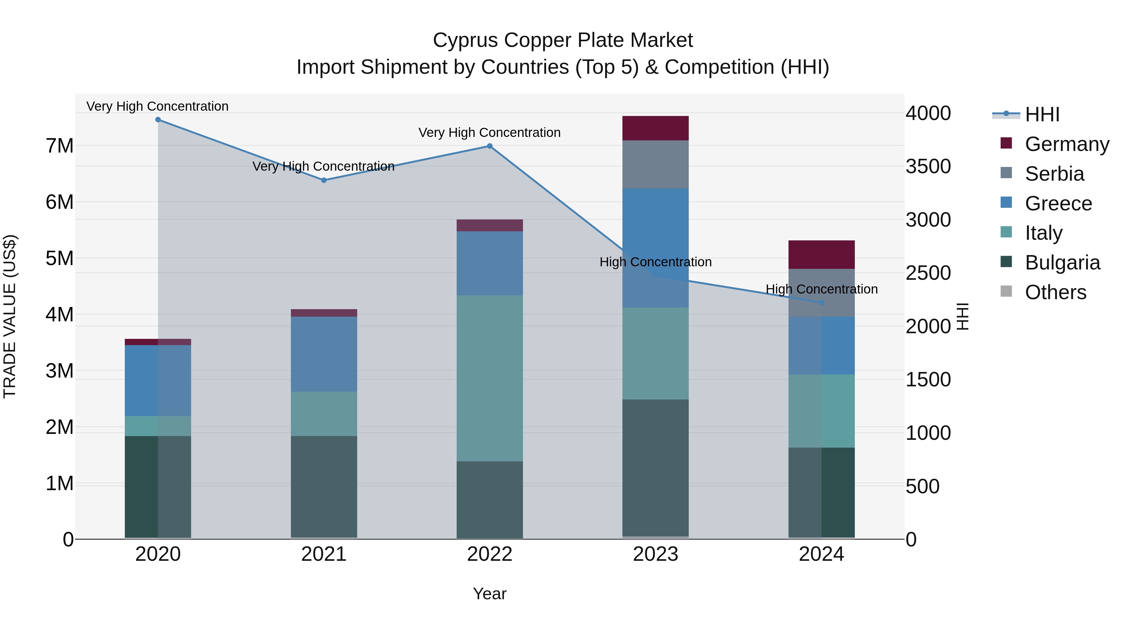 Cyprus Copper Plate Market Import Shipment by Countries (Top 5) & Competition (HHI)