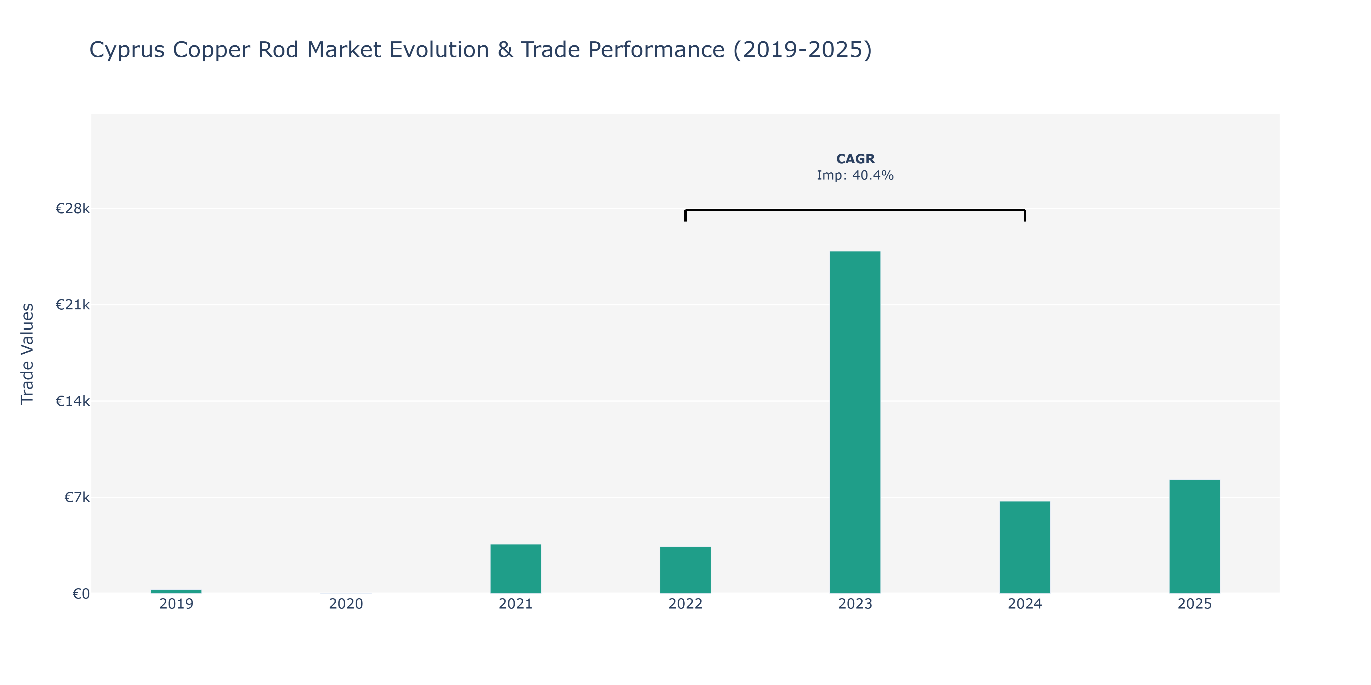 Cyprus Copper Rod Market: Production & Trade Performance (2019-2025)