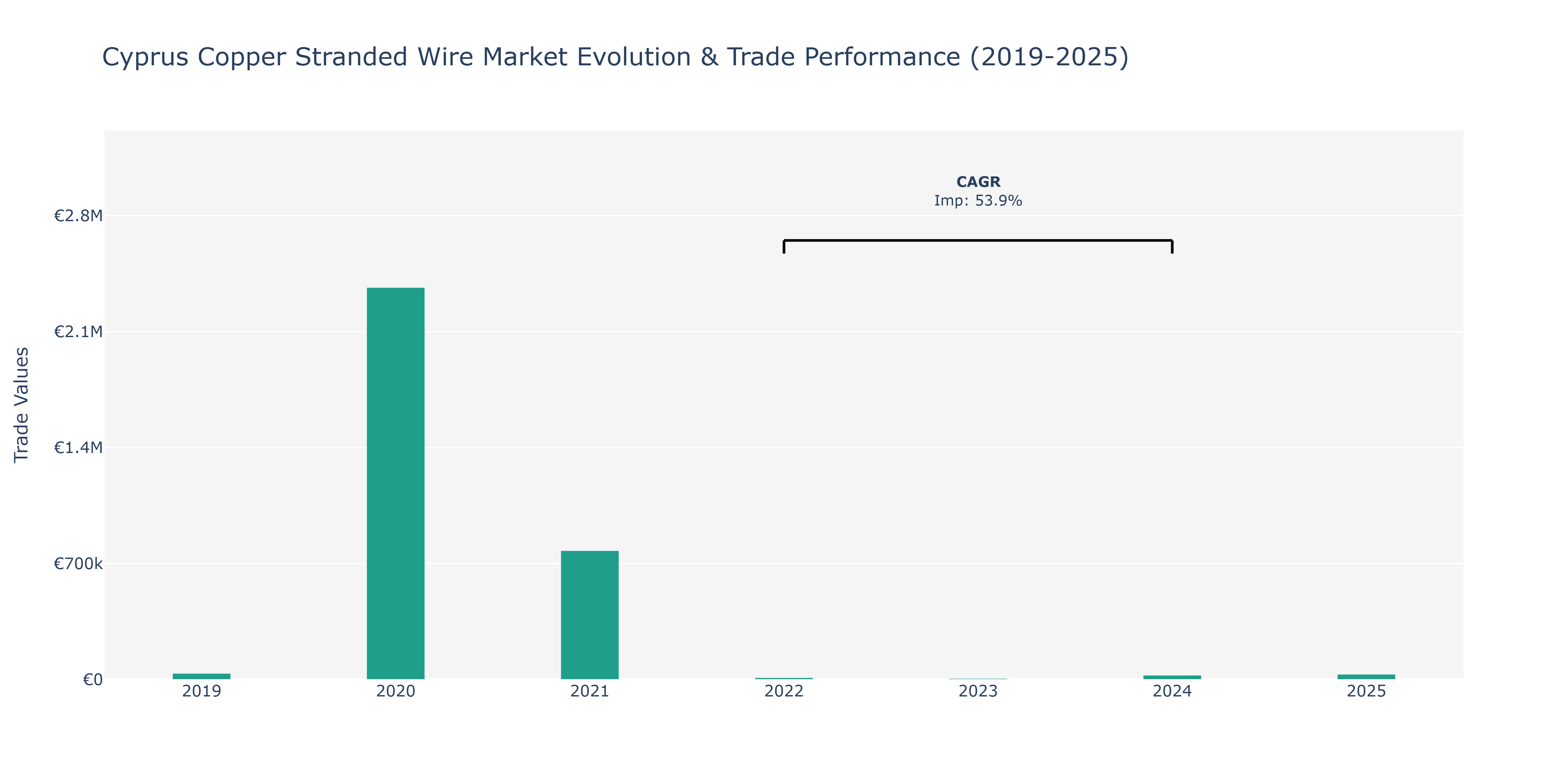 Cyprus Copper Stranded Wire Market: Production & Trade Performance (2019-2025)