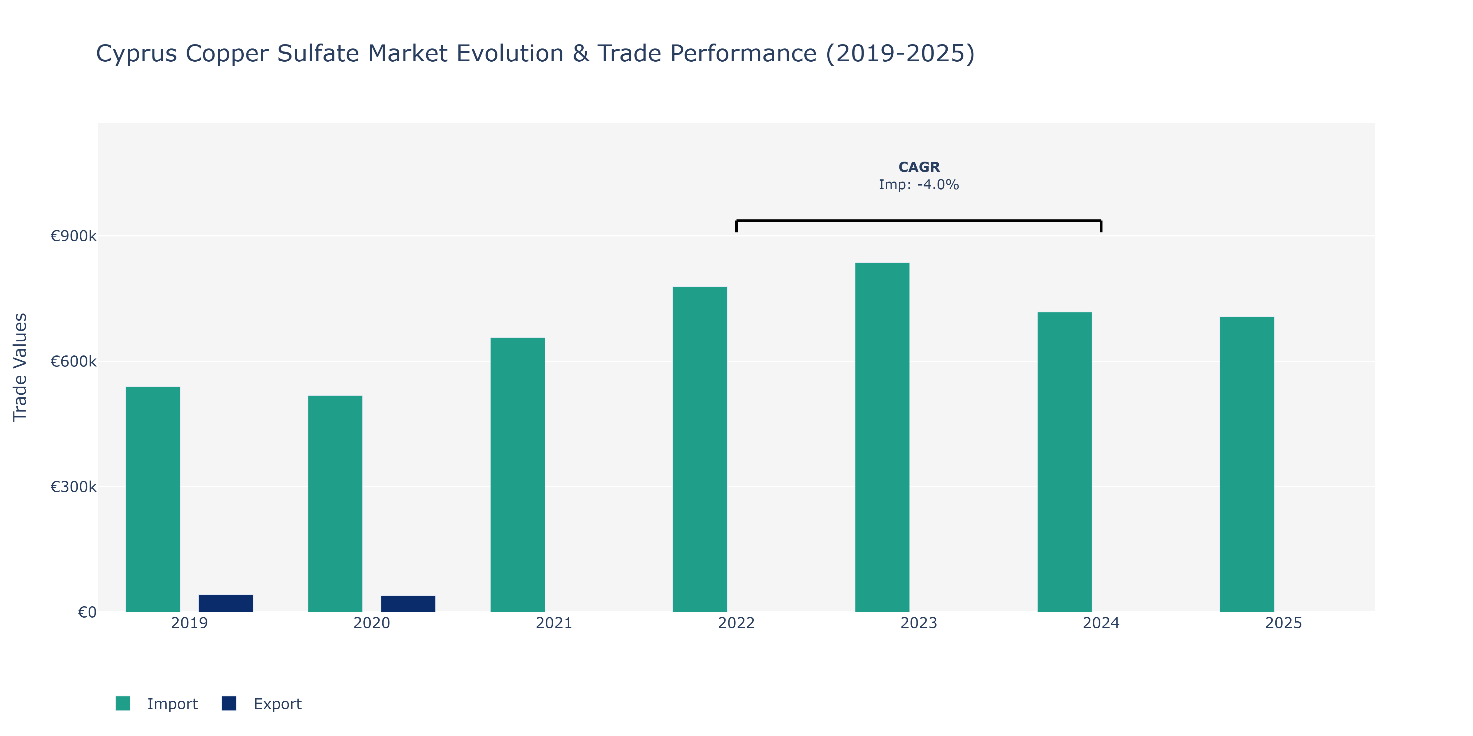 Cyprus Copper Sulfate Market: Production & Trade Performance (2019-2025)