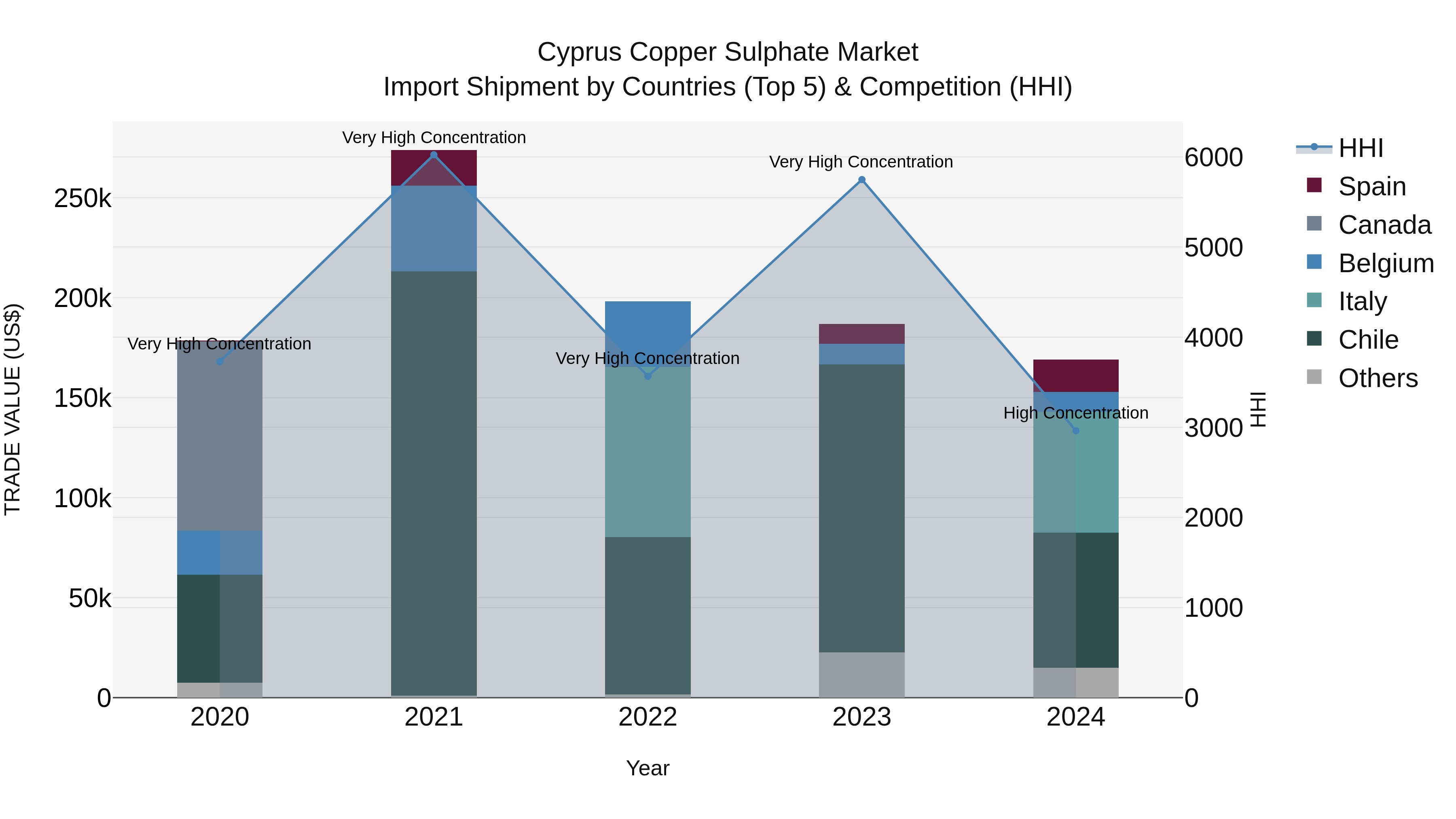 Cyprus Copper Sulphate Market Import Shipment by Countries (Top 5) & Competition (HHI)