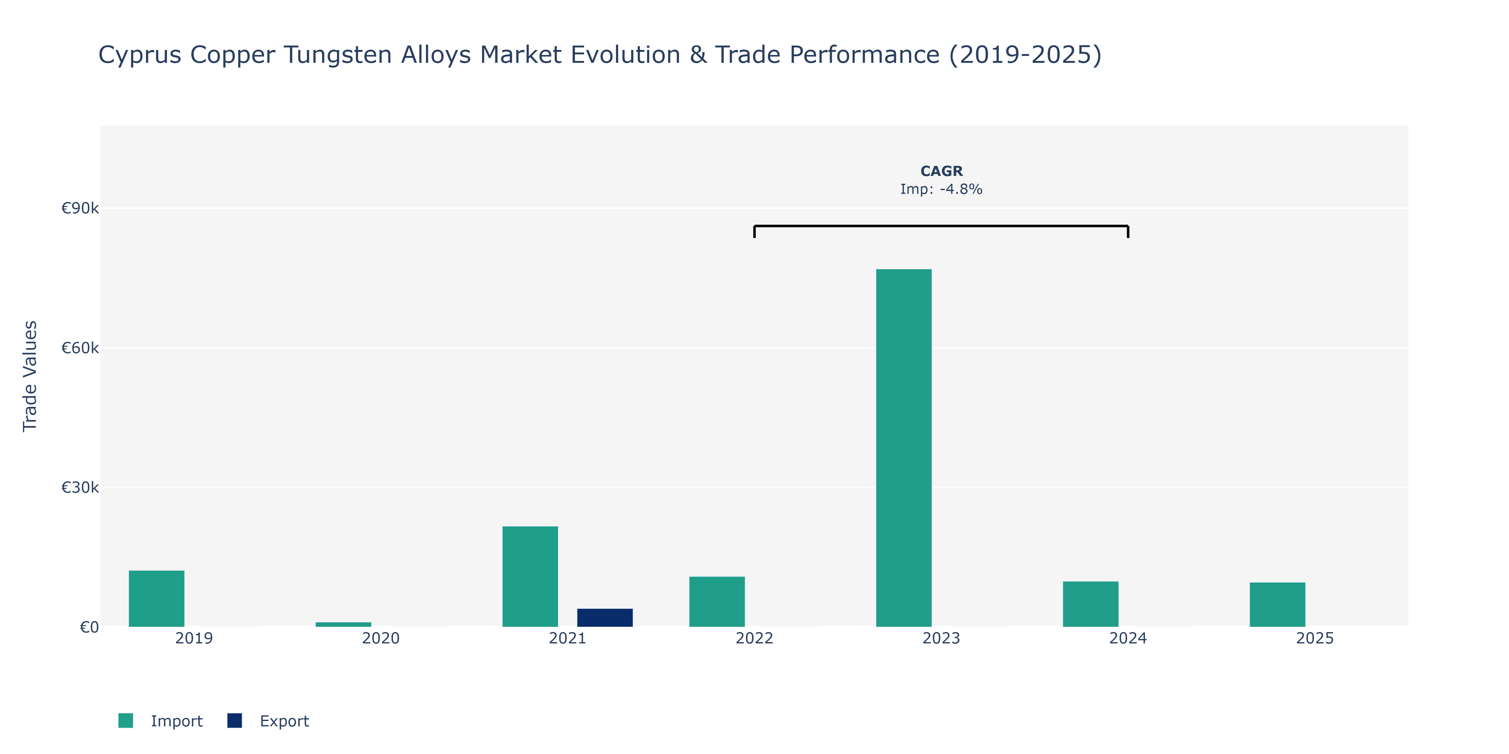 Cyprus Copper Tungsten Alloys Market: Production & Trade Performance (2019-2025)