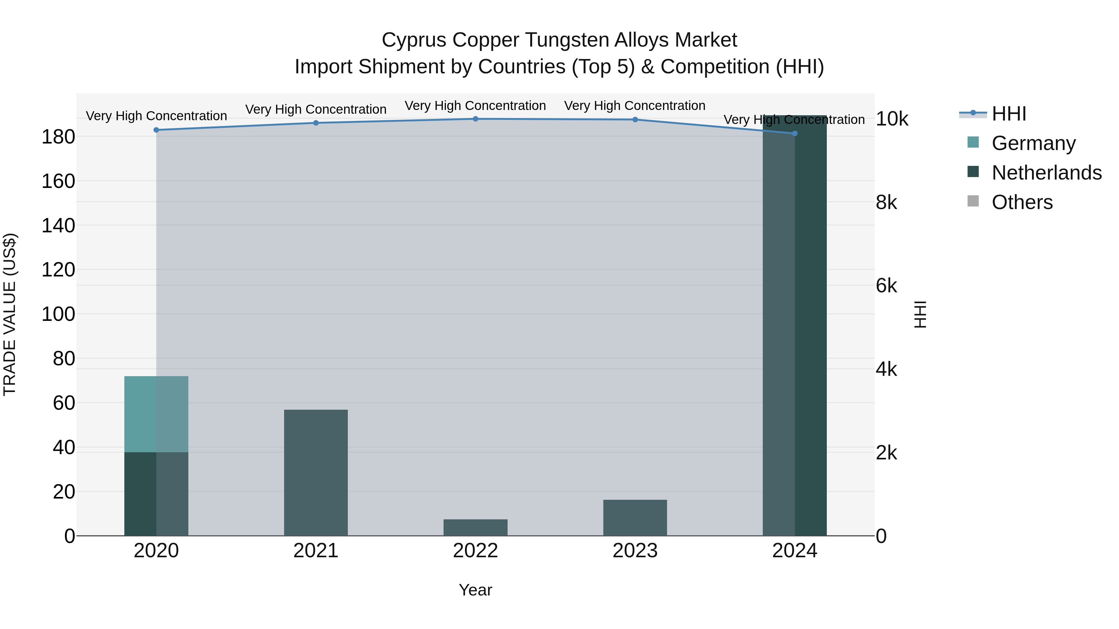 Cyprus Copper Tungsten Alloys Market Import Shipment by Countries (Top 5) & Competition (HHI)