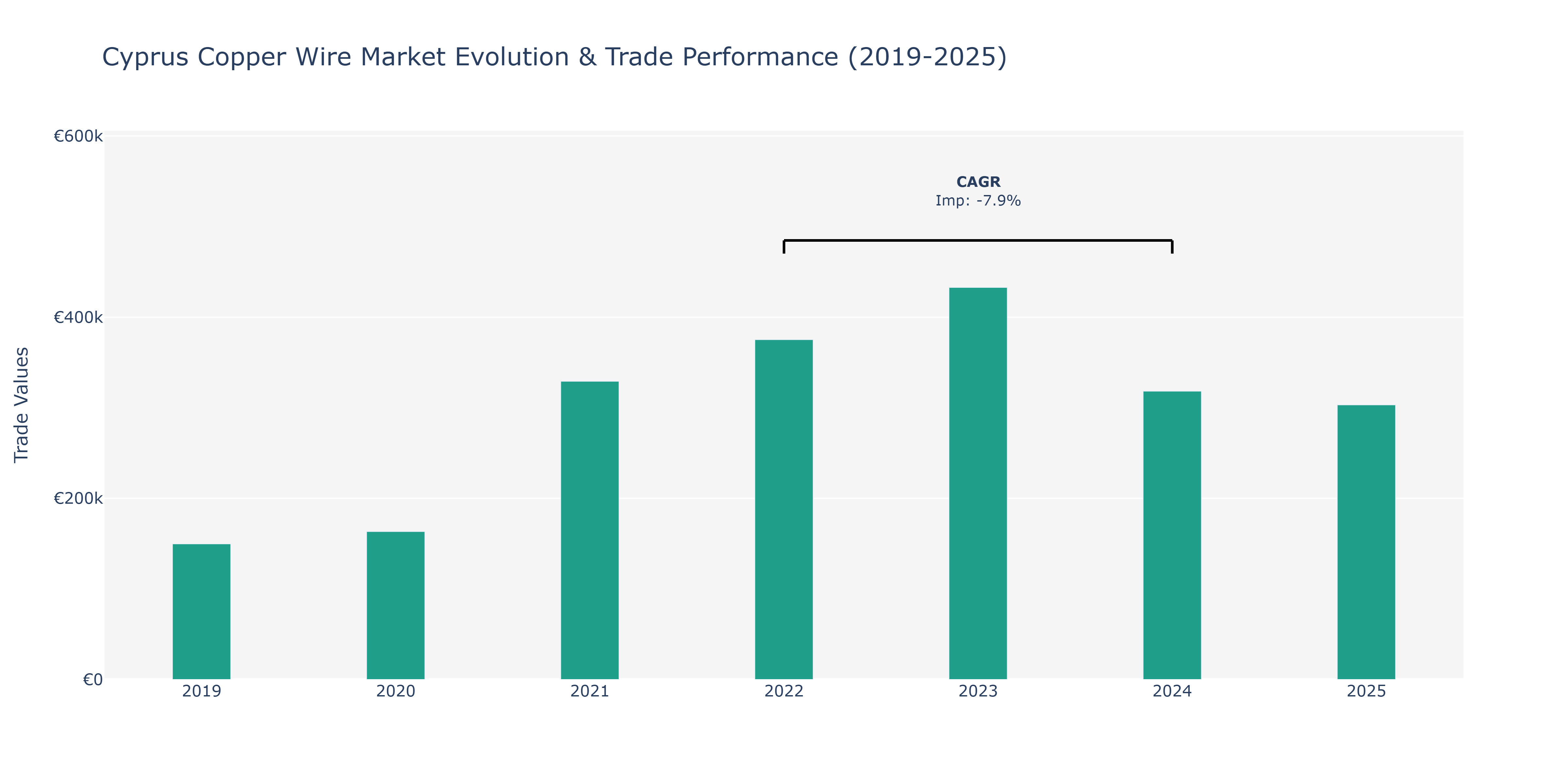 Cyprus Copper Wire Market: Production & Trade Performance (2019-2025)