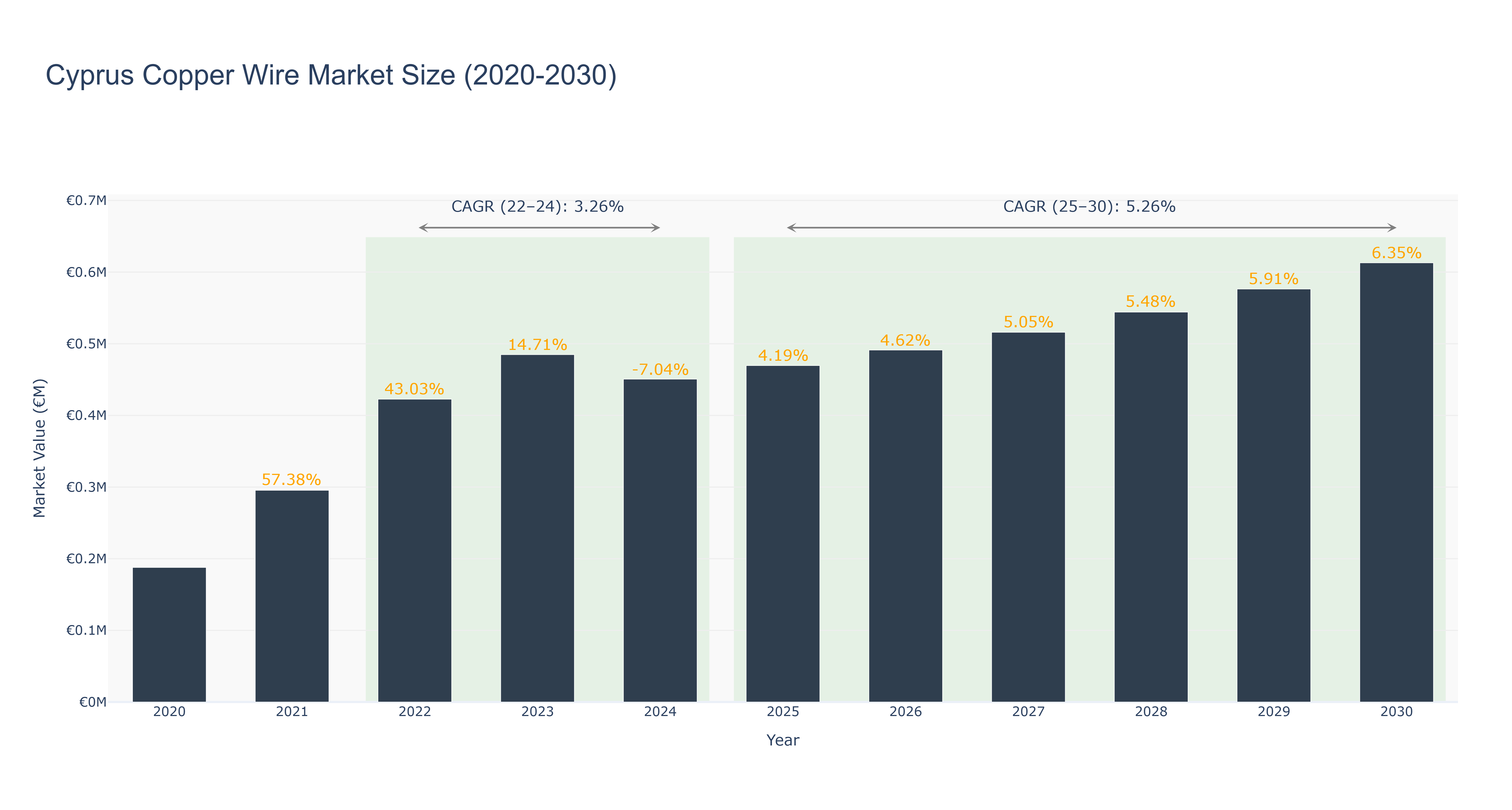 Cyprus Copper Wire Market Size (2020-2030)